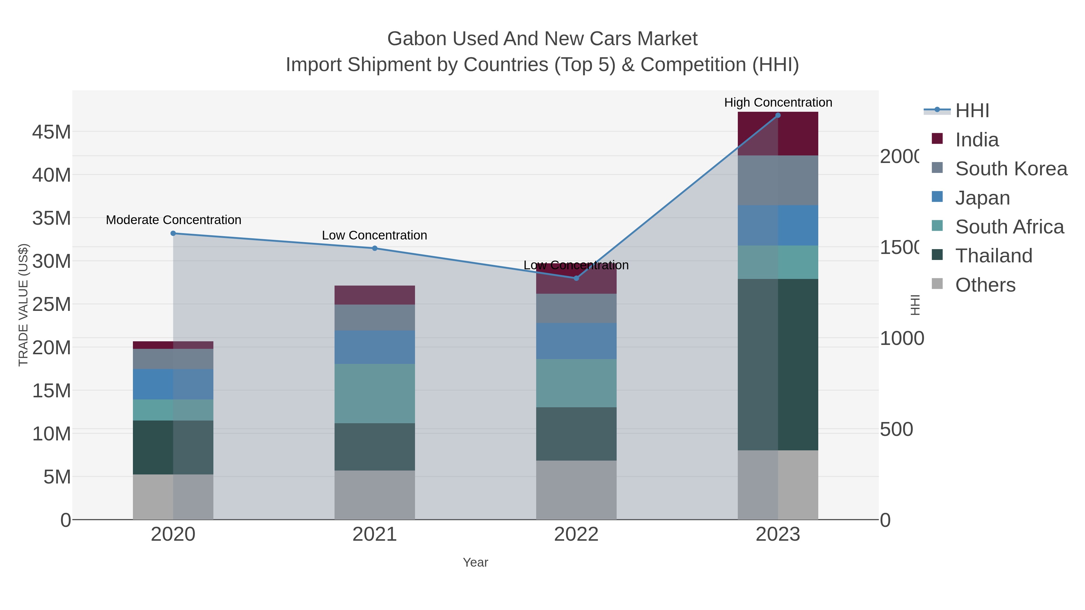Gabon Used And New Cars Market Import Shipment by Countries (Top 5) & Competition (HHI)