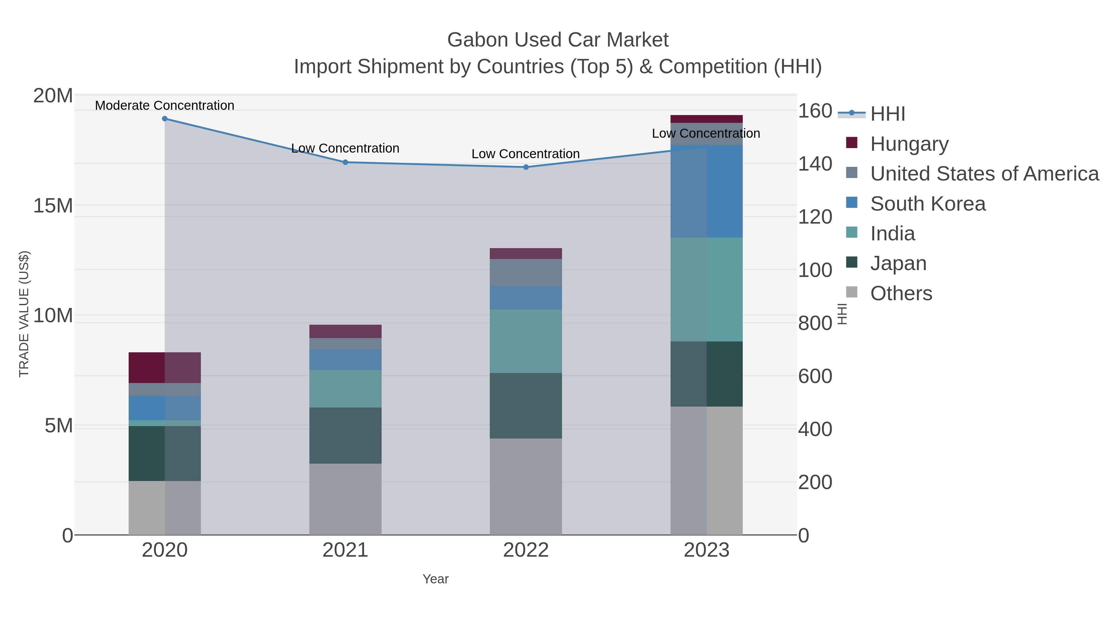 Gabon Used Car Market Import Shipment by Countries (Top 5) & Competition (HHI)