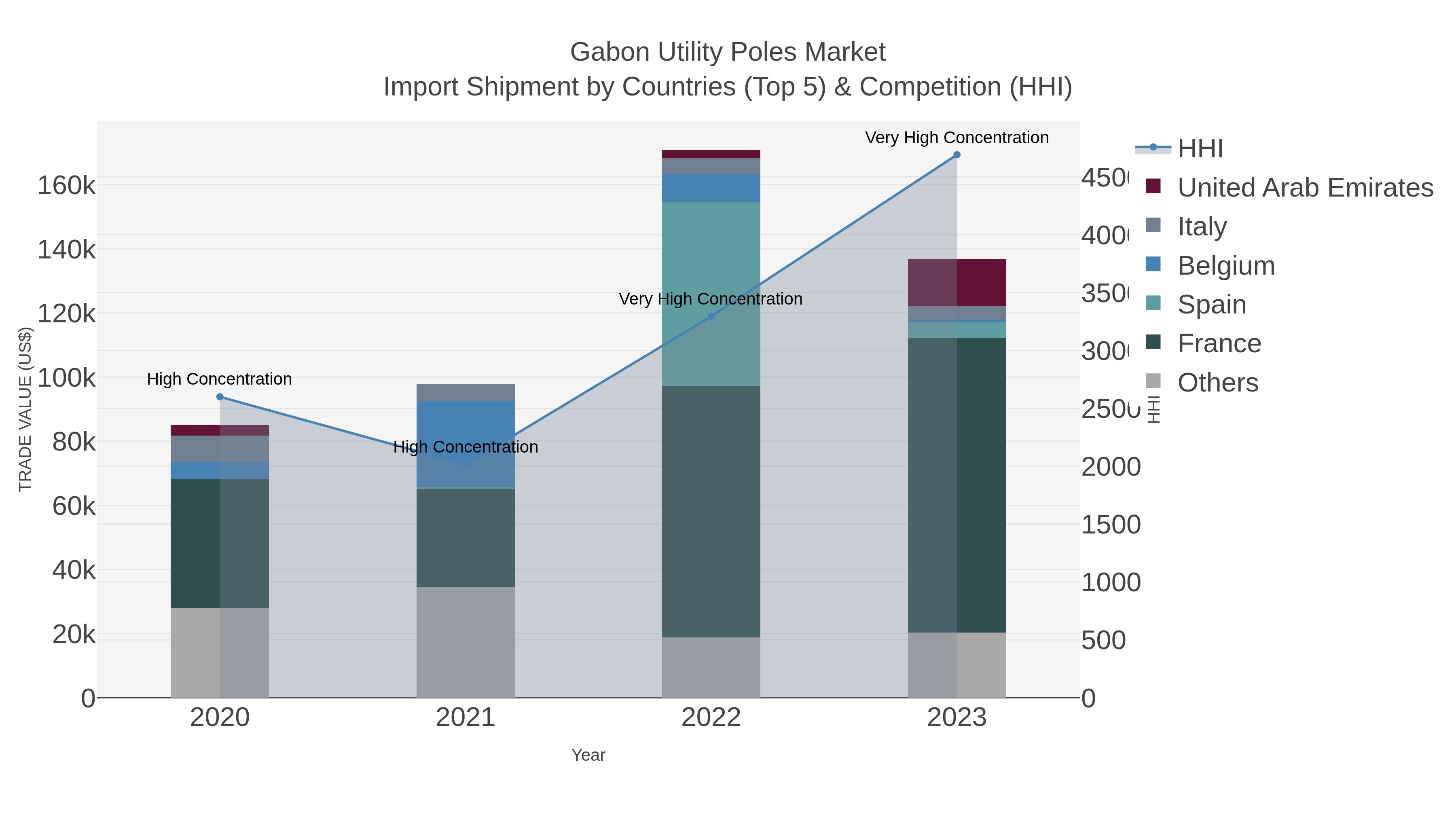 Gabon Utility Poles Market Import Shipment by Countries (Top 5) & Competition (HHI)