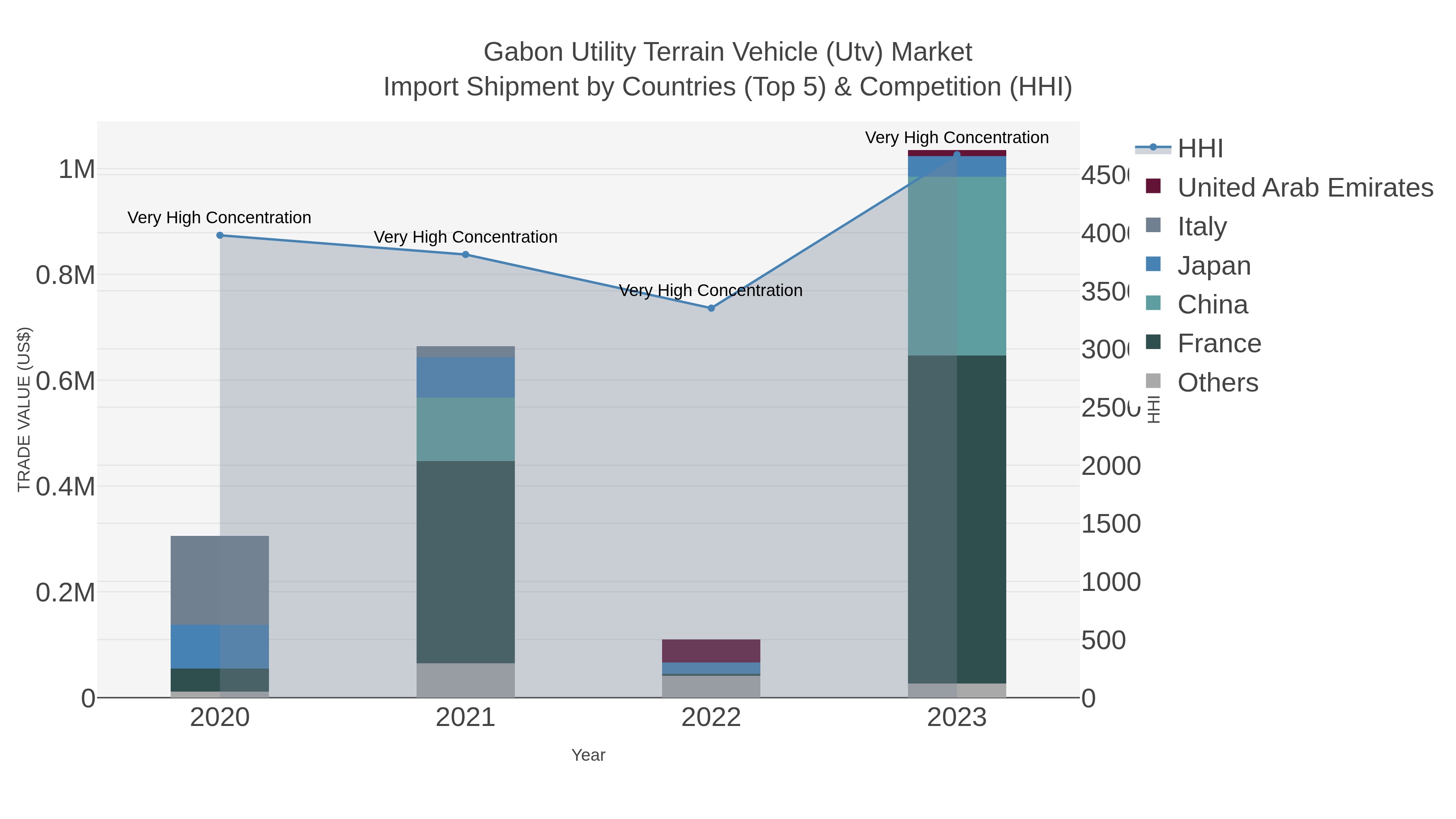 Gabon Utility Terrain Vehicle (utv) Market Import Shipment by Countries (Top 5) & Competition (HHI)