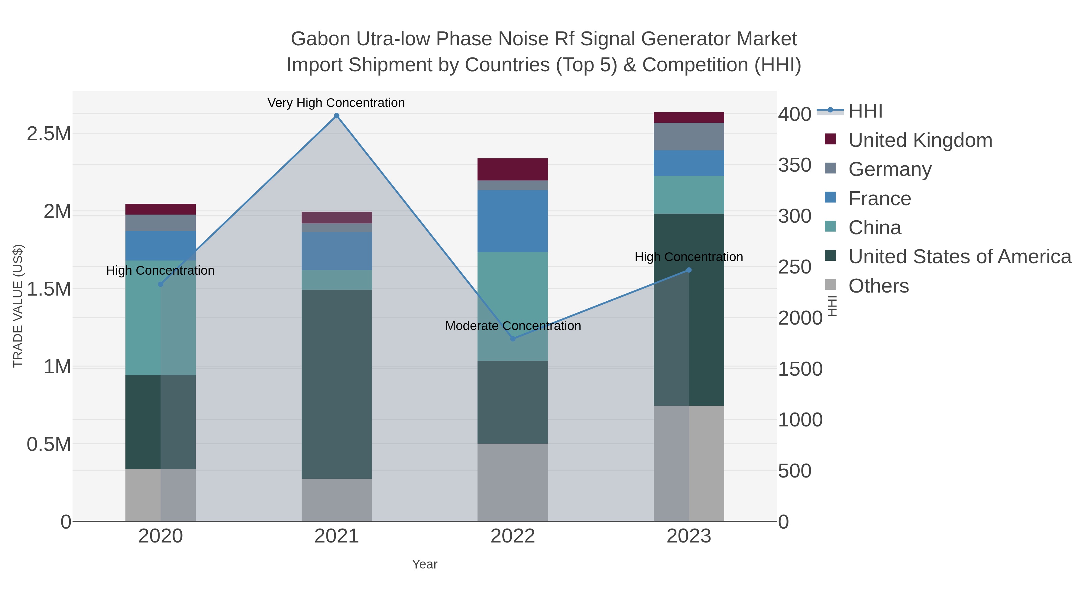 Gabon Utra-low Phase Noise Rf Signal Generator Market Import Shipment by Countries (Top 5) & Competition (HHI)