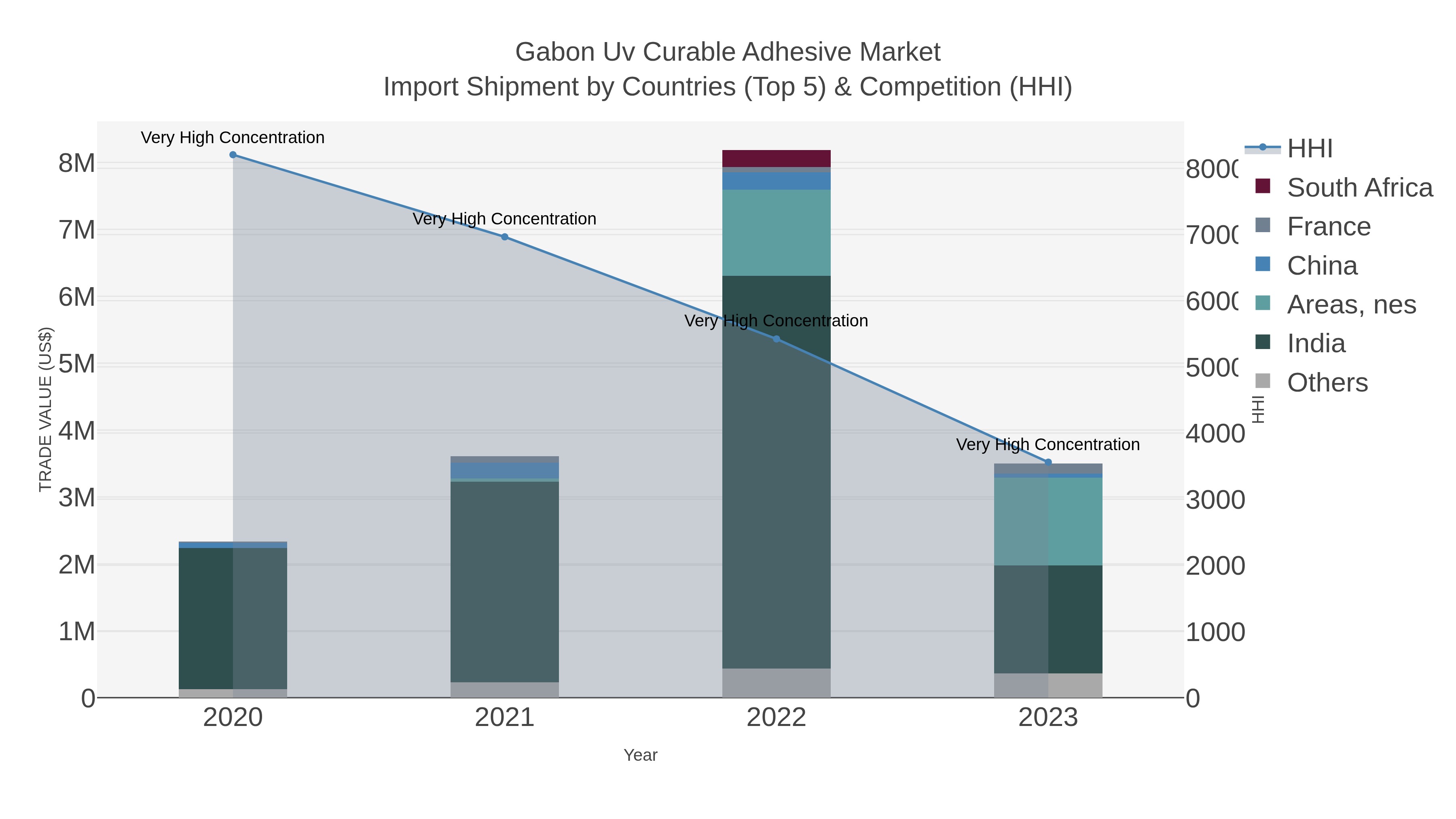 Gabon Uv Curable Adhesive Market Import Shipment by Countries (Top 5) & Competition (HHI)