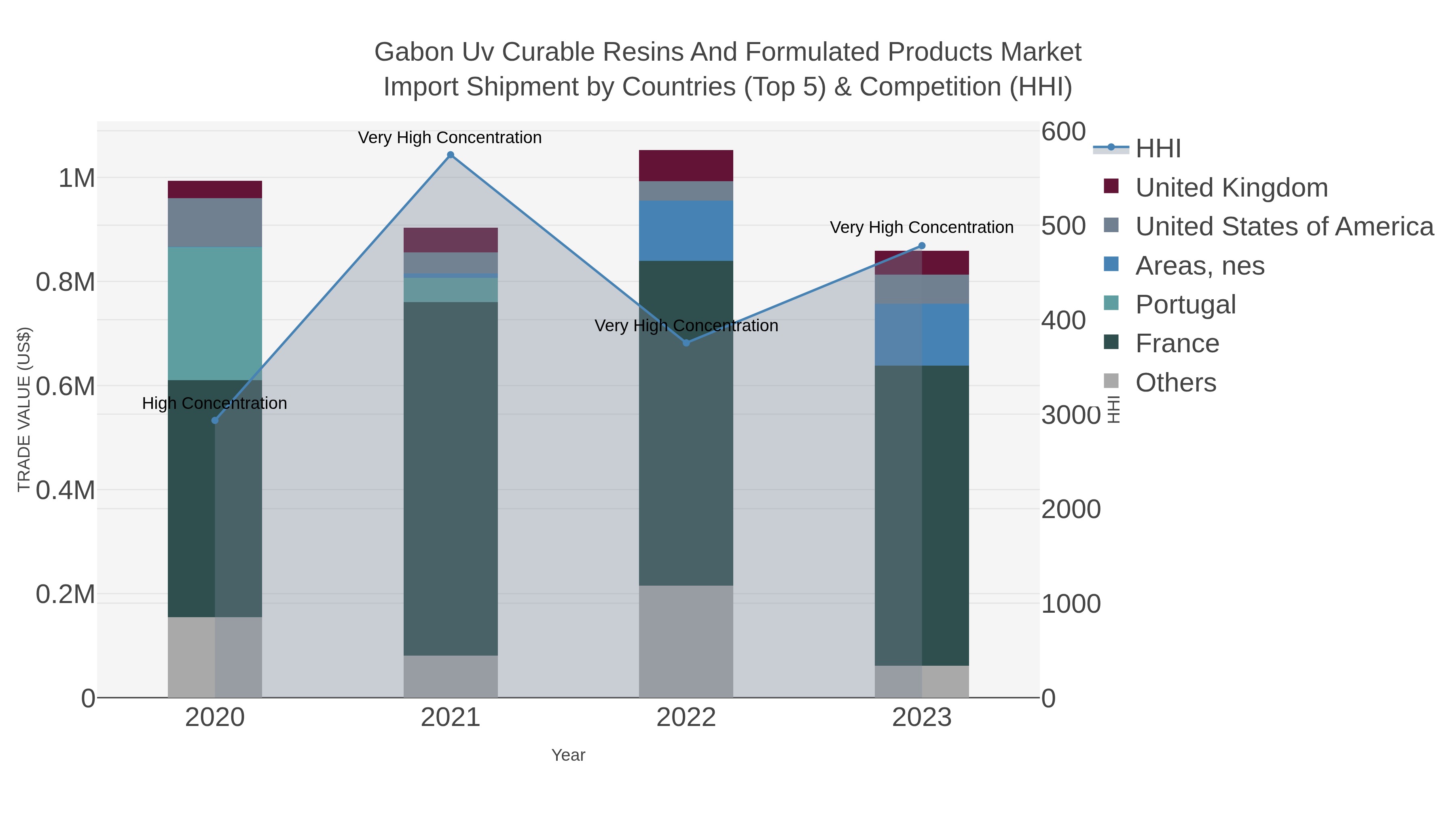 Gabon Uv Curable Resins And Formulated Products Market Import Shipment by Countries (Top 5) & Competition (HHI)