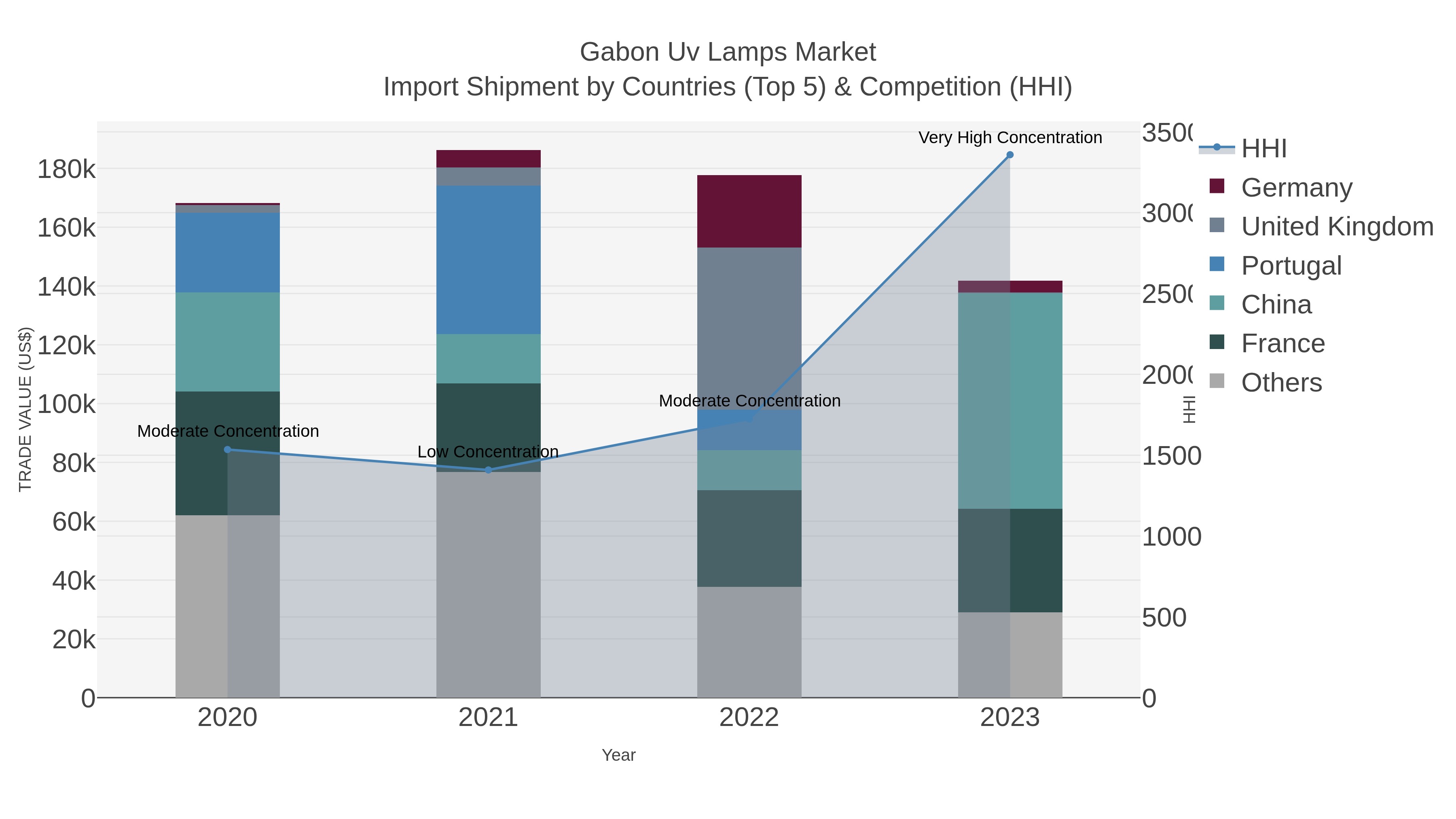 Gabon Uv Lamps Market Import Shipment by Countries (Top 5) & Competition (HHI)