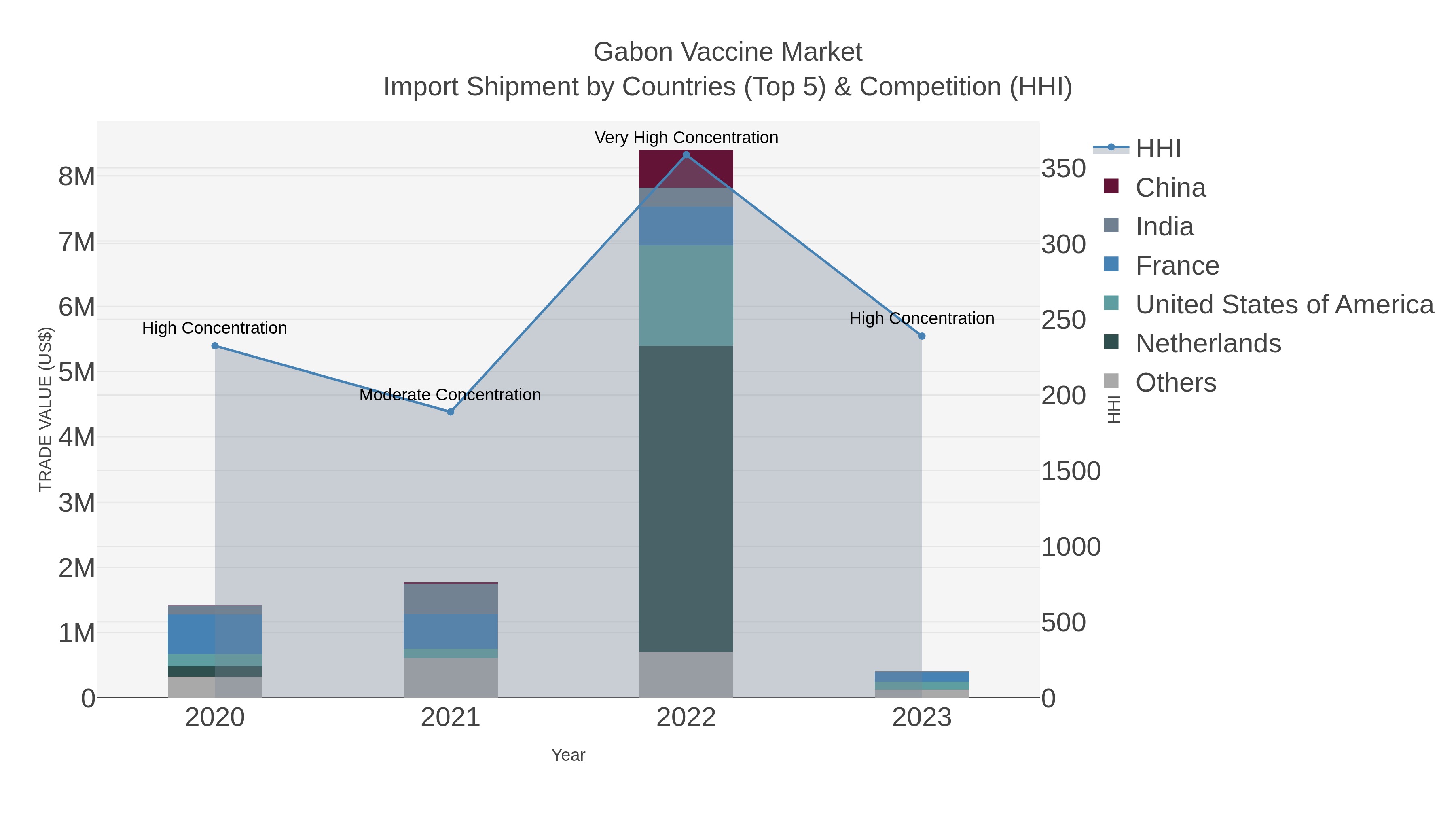 Gabon Vaccine Market Import Shipment by Countries (Top 5) & Competition (HHI)