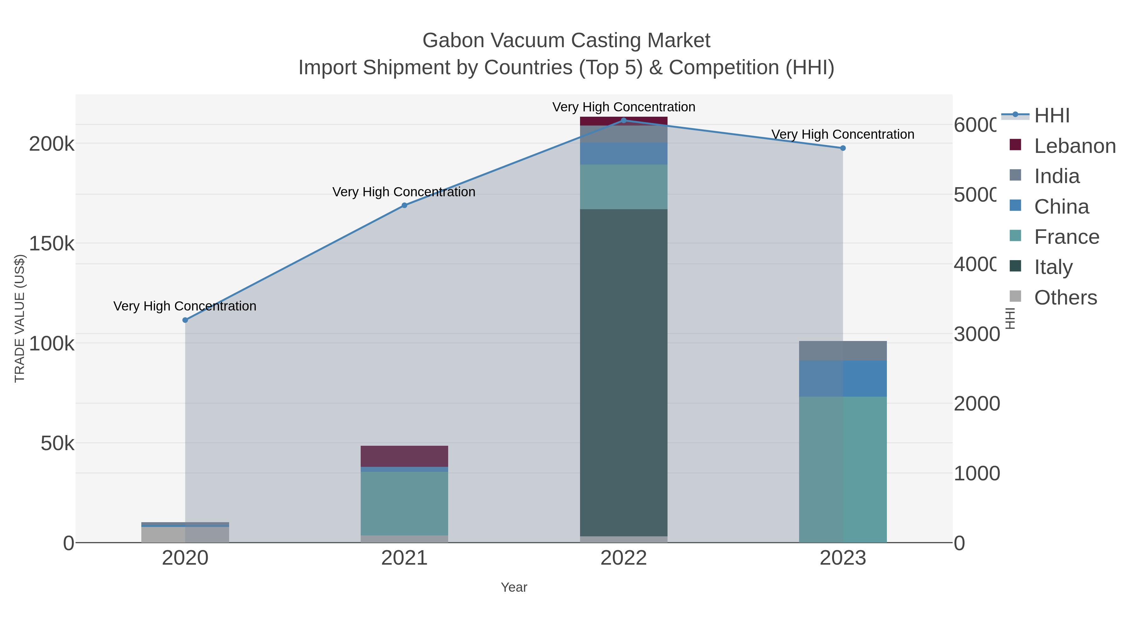 Gabon Vacuum Casting Market Import Shipment by Countries (Top 5) & Competition (HHI)