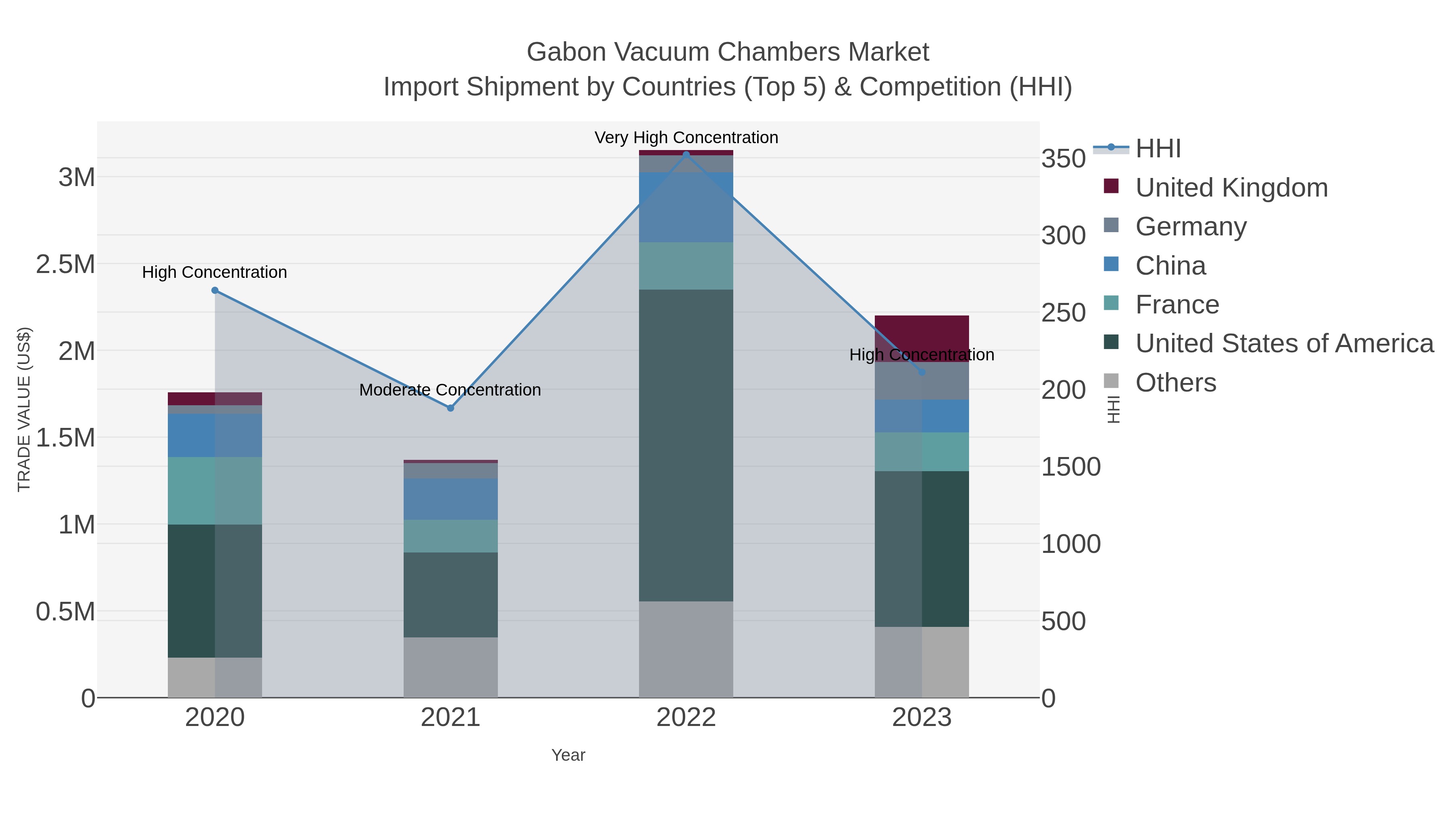 Gabon Vacuum Chambers Market Import Shipment by Countries (Top 5) & Competition (HHI)