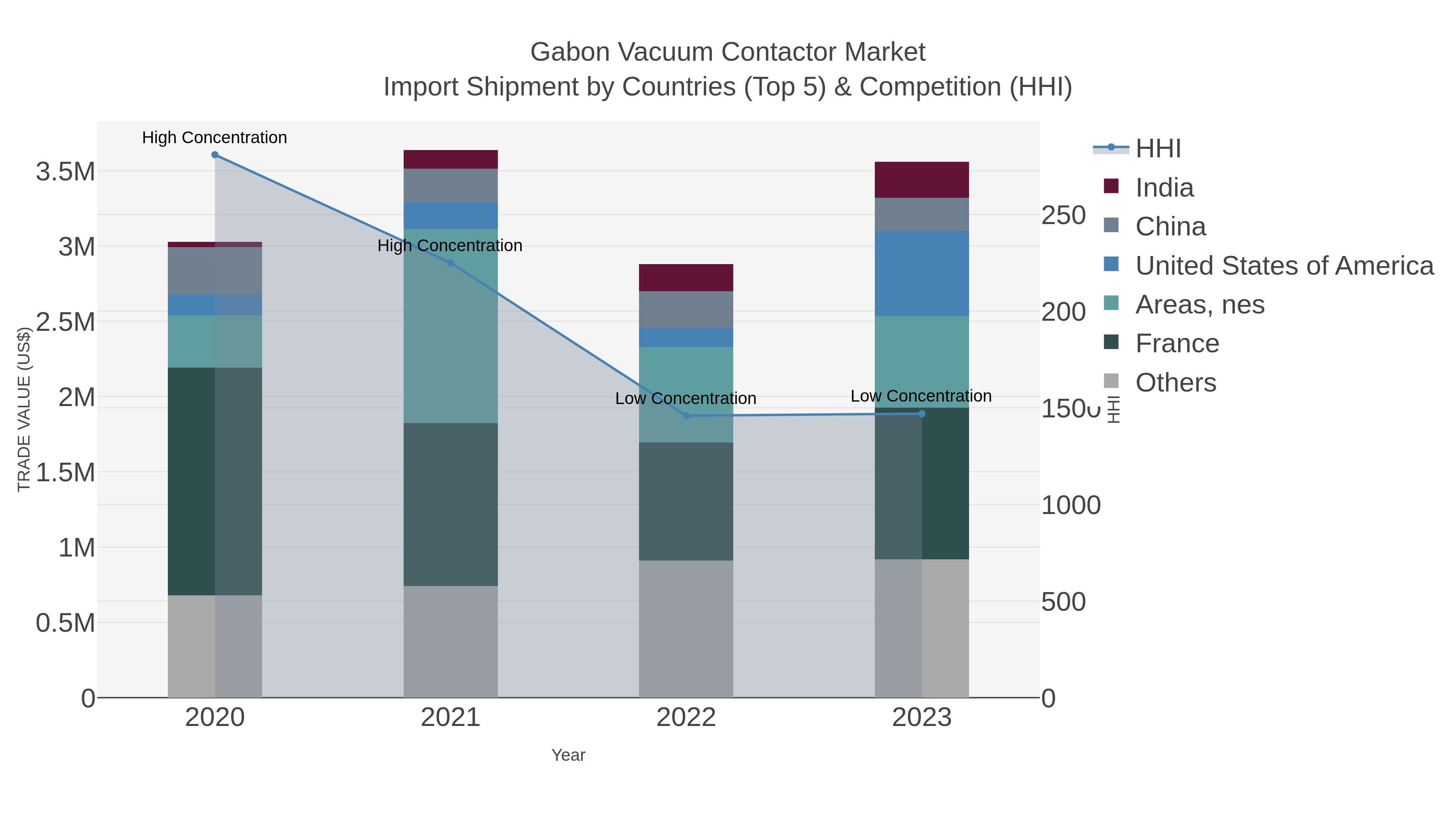 Gabon Vacuum Contactor Market Import Shipment by Countries (Top 5) & Competition (HHI)