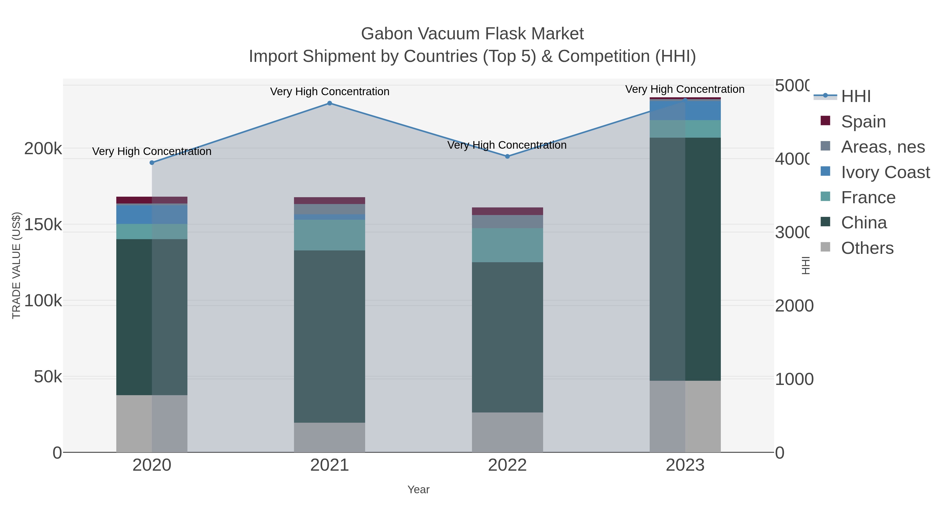 Gabon Vacuum Flask Market Import Shipment by Countries (Top 5) & Competition (HHI)