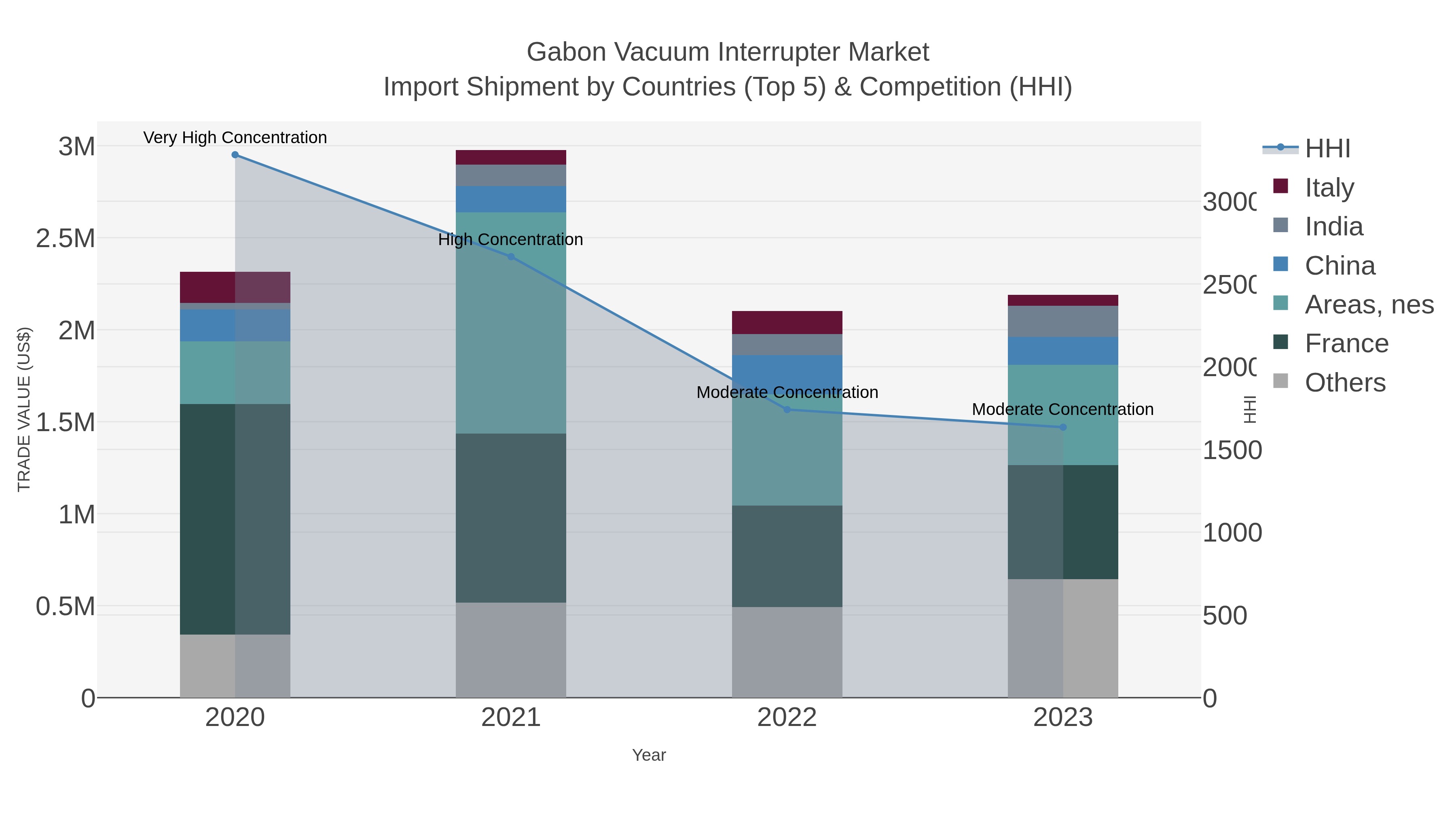 Gabon Vacuum Interrupter Market Import Shipment by Countries (Top 5) & Competition (HHI)