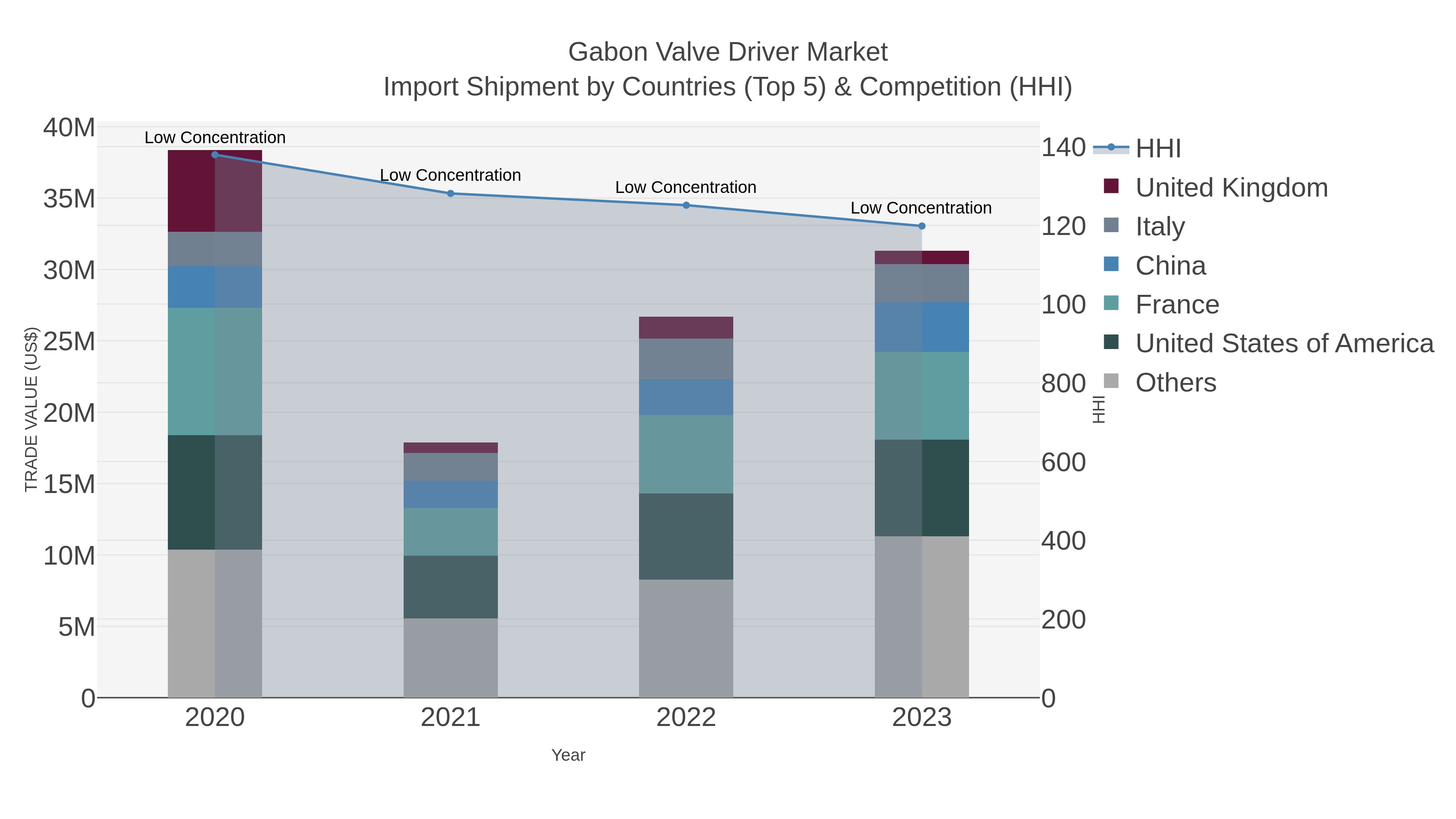 Gabon Valve Driver Market Import Shipment by Countries (Top 5) & Competition (HHI)