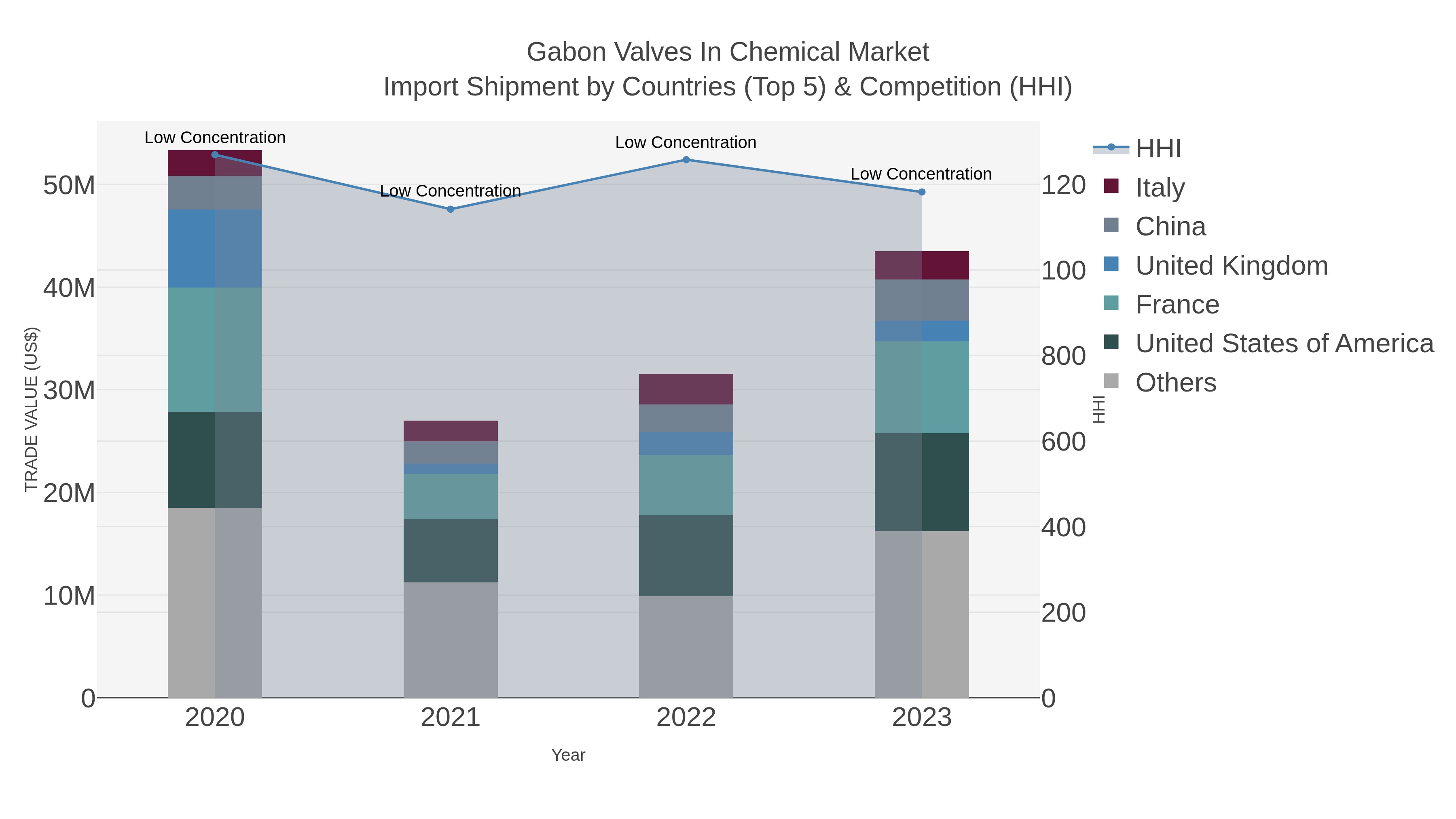 Gabon Valves In Chemical Market Import Shipment by Countries (Top 5) & Competition (HHI)