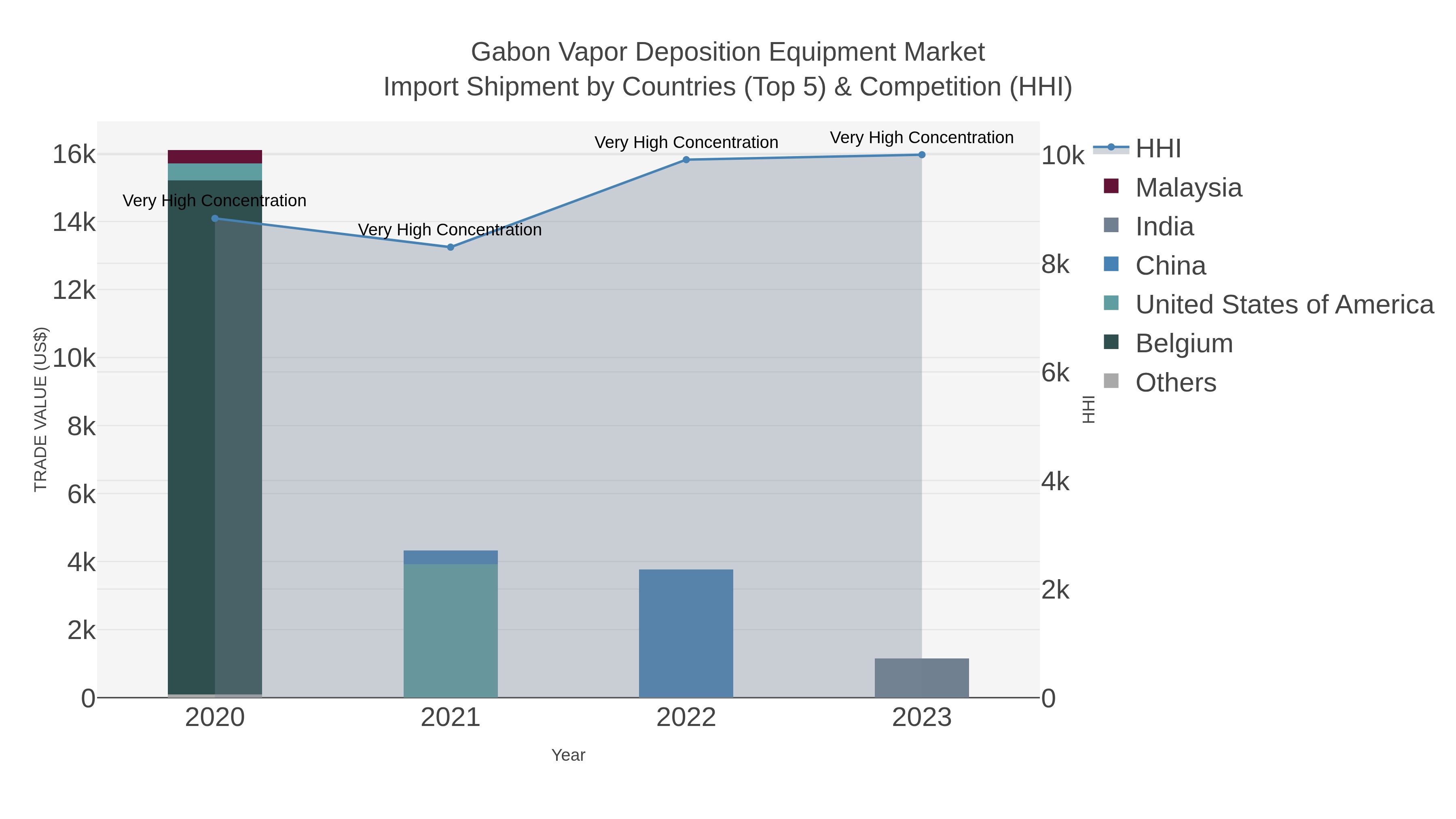 Gabon Vapor Deposition Equipment Market Import Shipment by Countries (Top 5) & Competition (HHI)