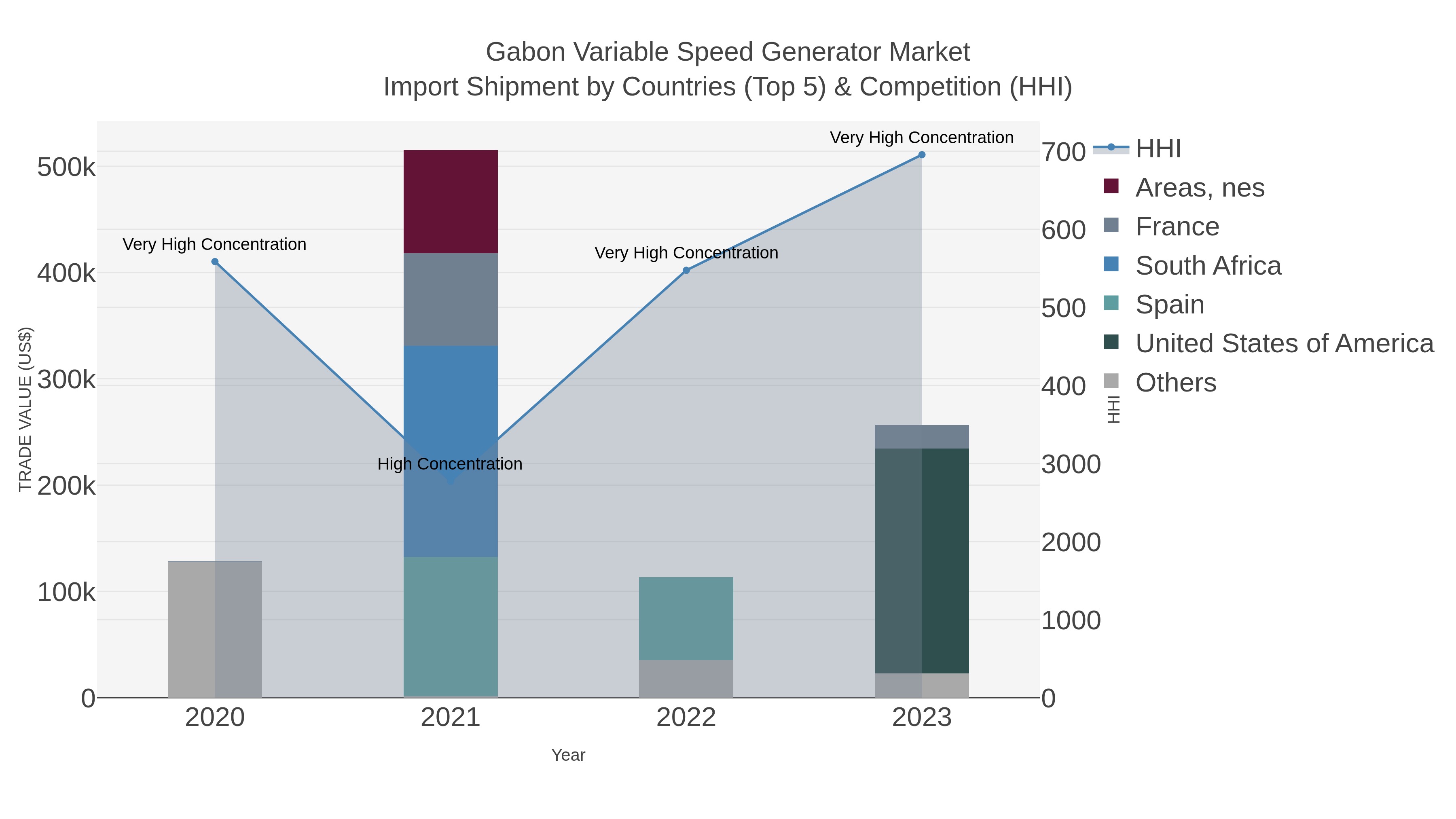 Gabon Variable Speed Generator Market Import Shipment by Countries (Top 5) & Competition (HHI)