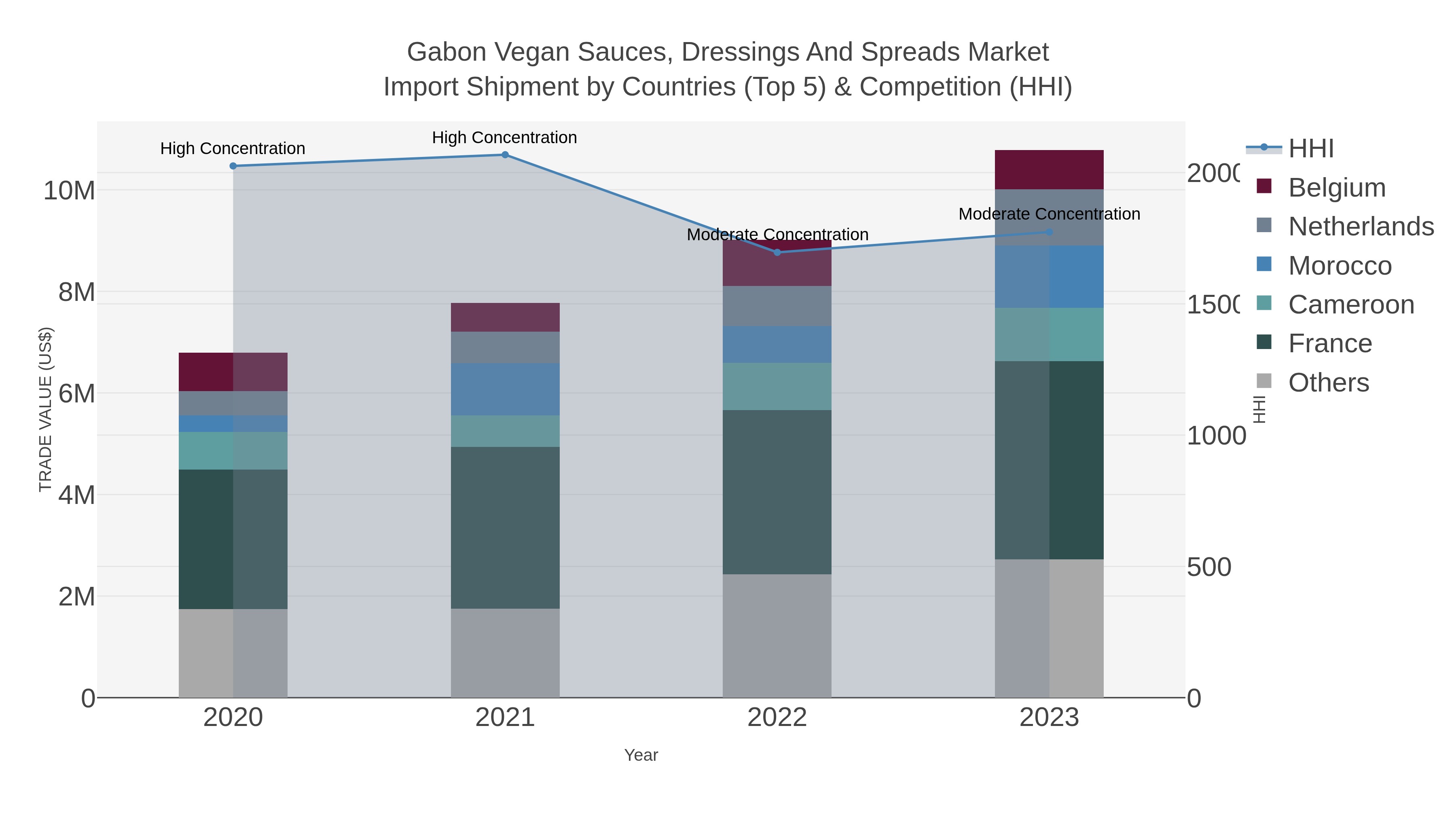 Gabon Vegan Sauces, Dressings And Spreads Market Import Shipment by Countries (Top 5) & Competition (HHI)