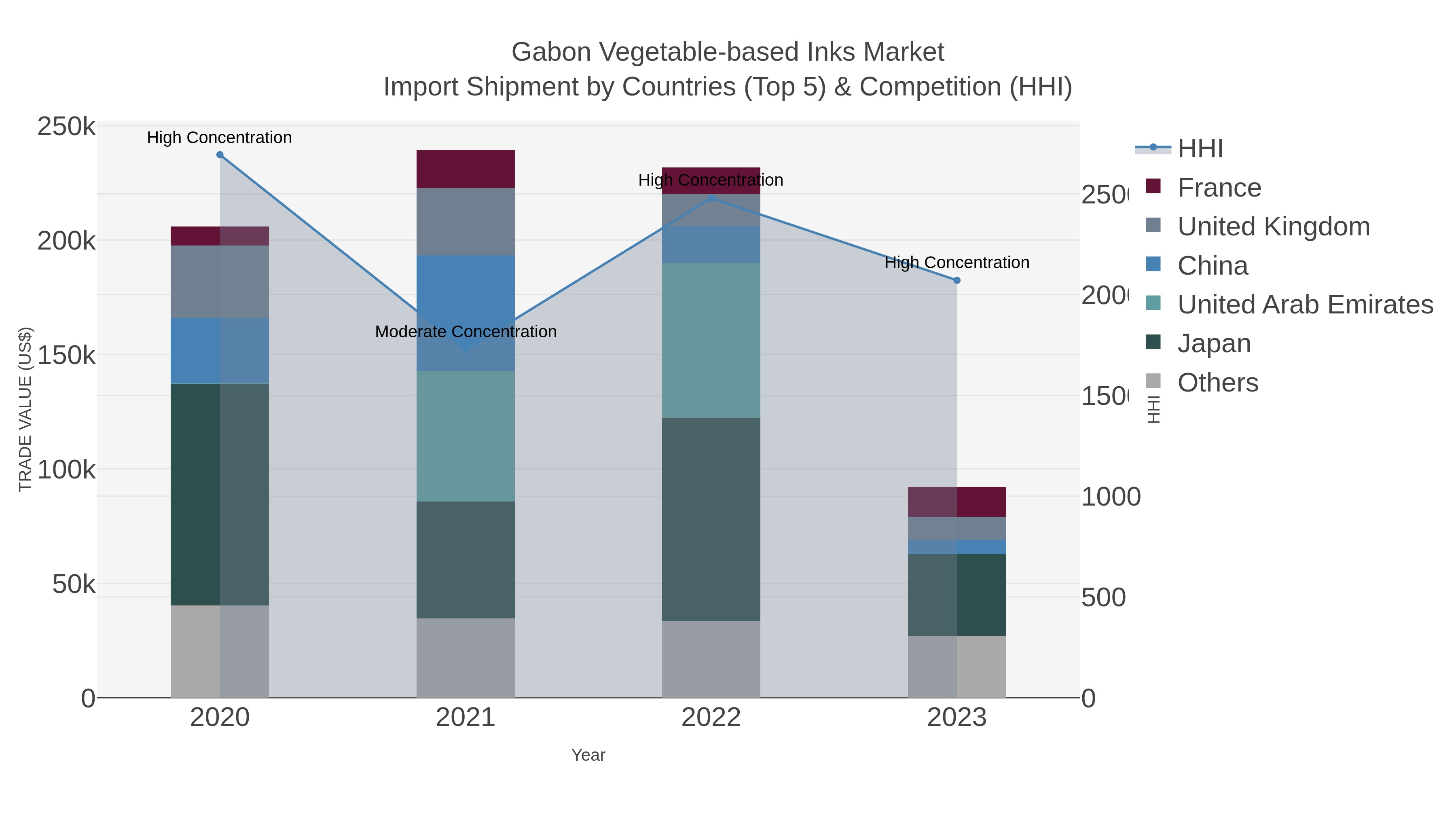 Gabon Vegetable-based Inks Market Import Shipment by Countries (Top 5) & Competition (HHI)