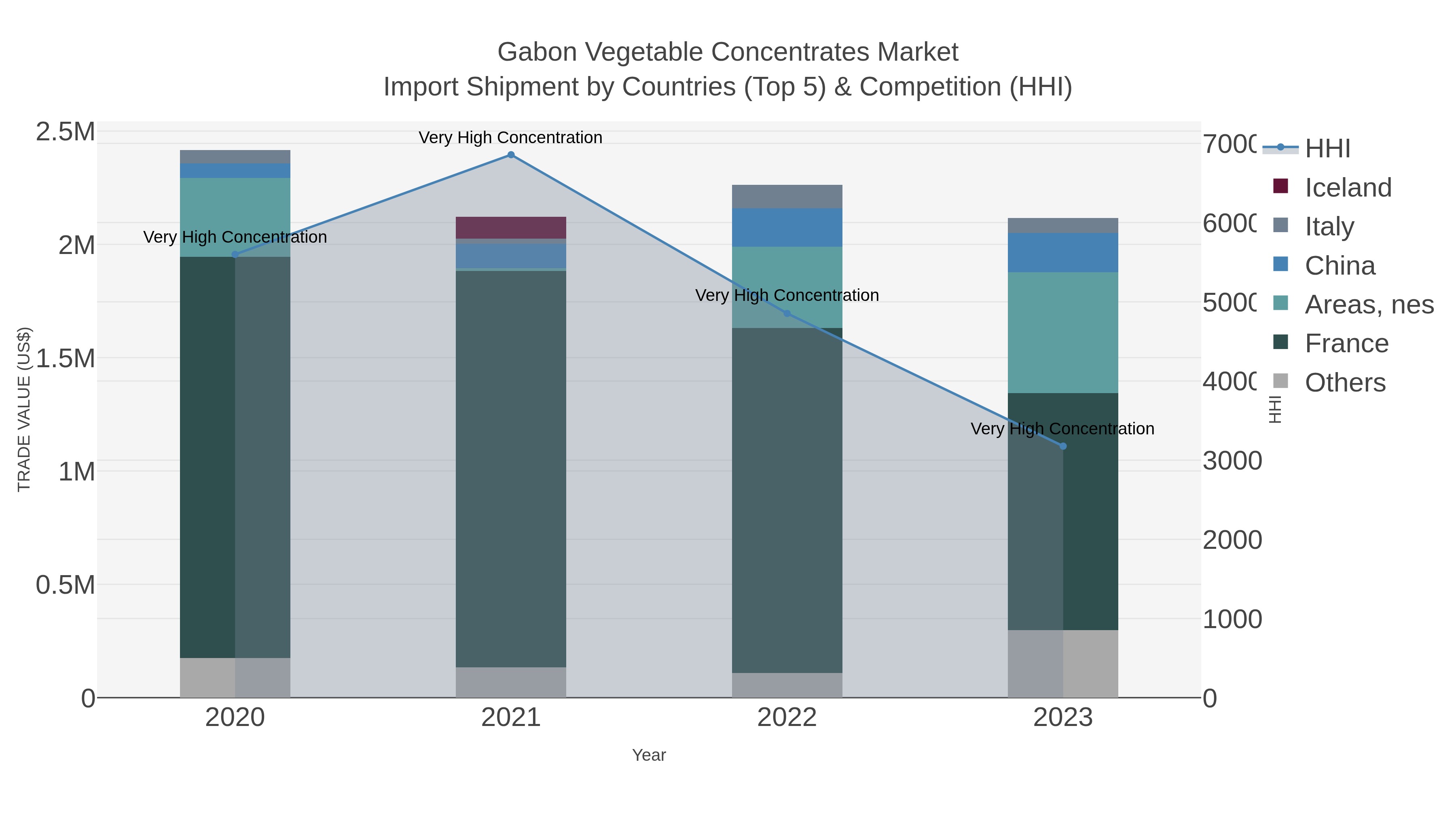 Gabon Vegetable Concentrates Market Import Shipment by Countries (Top 5) & Competition (HHI)