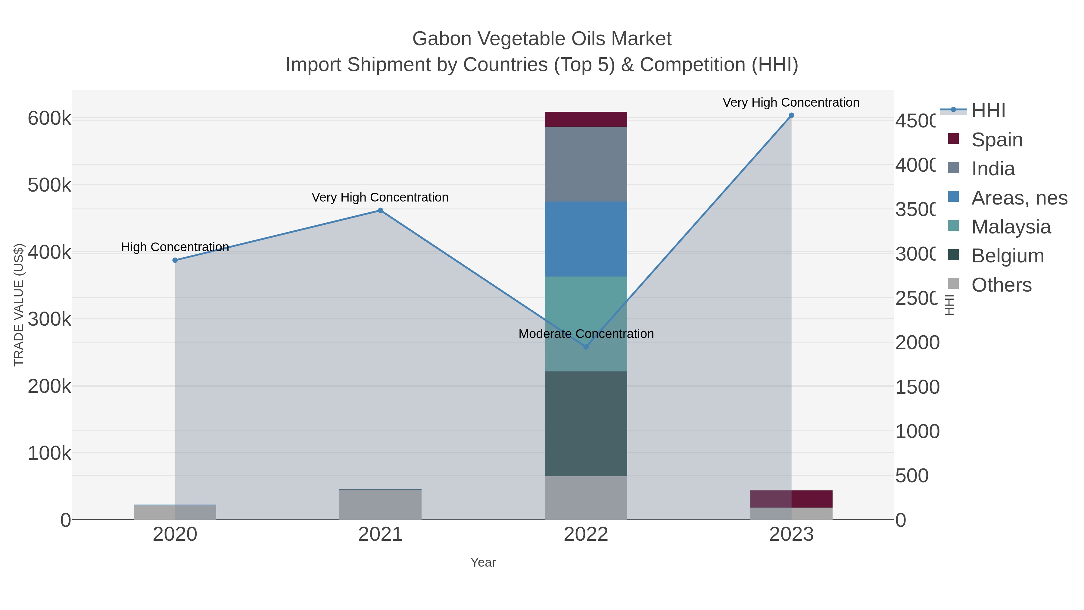 Gabon Vegetable Oils Market Import Shipment by Countries (Top 5) & Competition (HHI)