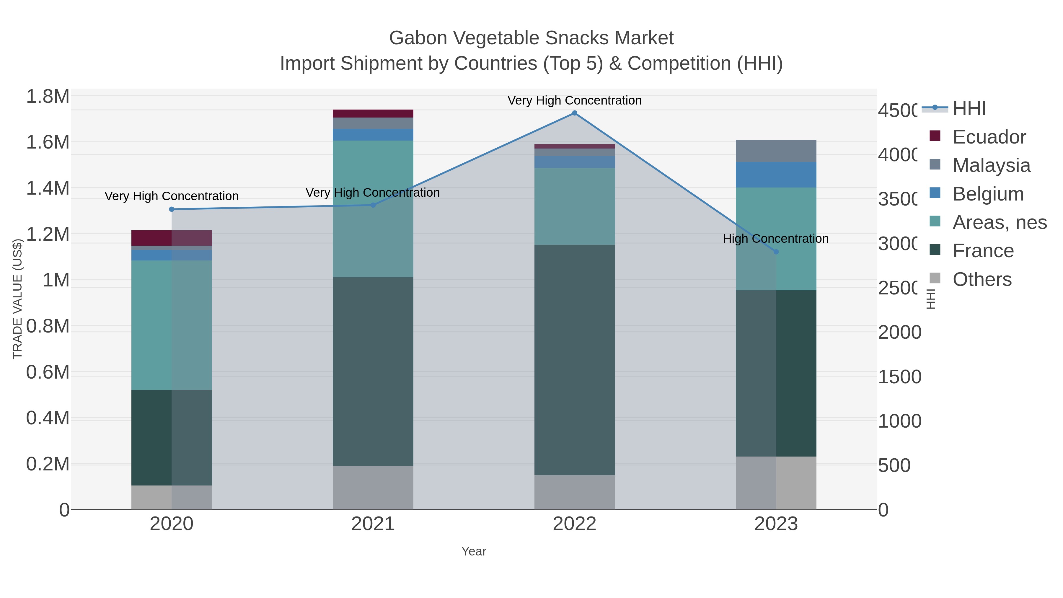 Gabon Vegetable Snacks Market Import Shipment by Countries (Top 5) & Competition (HHI)