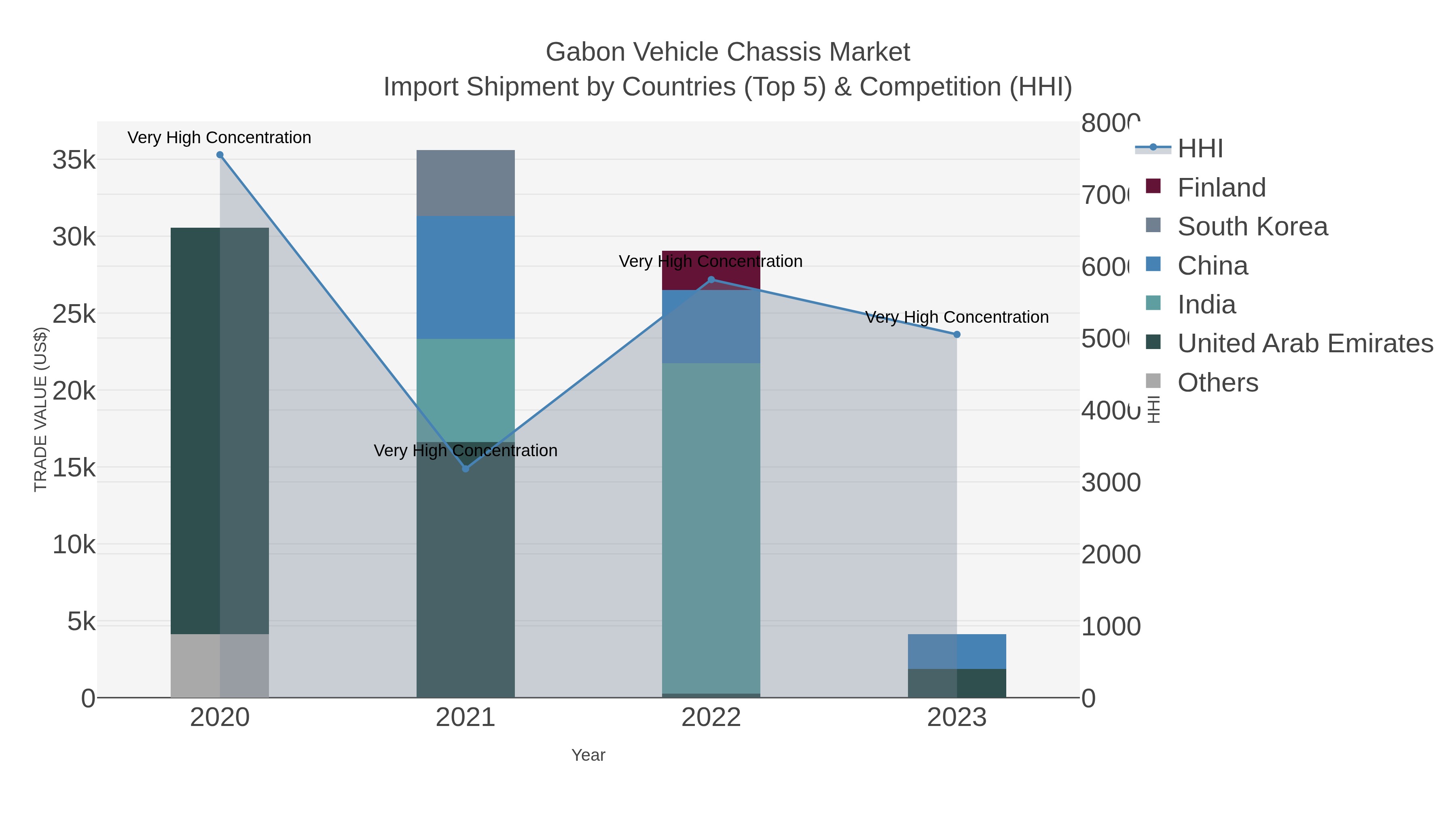 Gabon Vehicle Chassis Market Import Shipment by Countries (Top 5) & Competition (HHI)