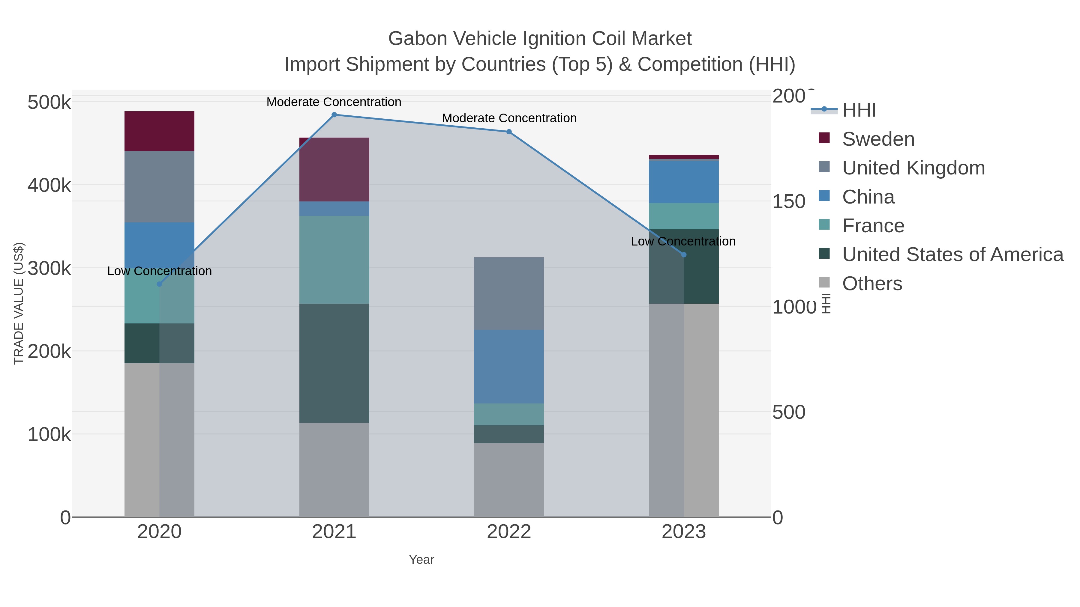 Gabon Vehicle Ignition Coil Market Import Shipment by Countries (Top 5) & Competition (HHI)