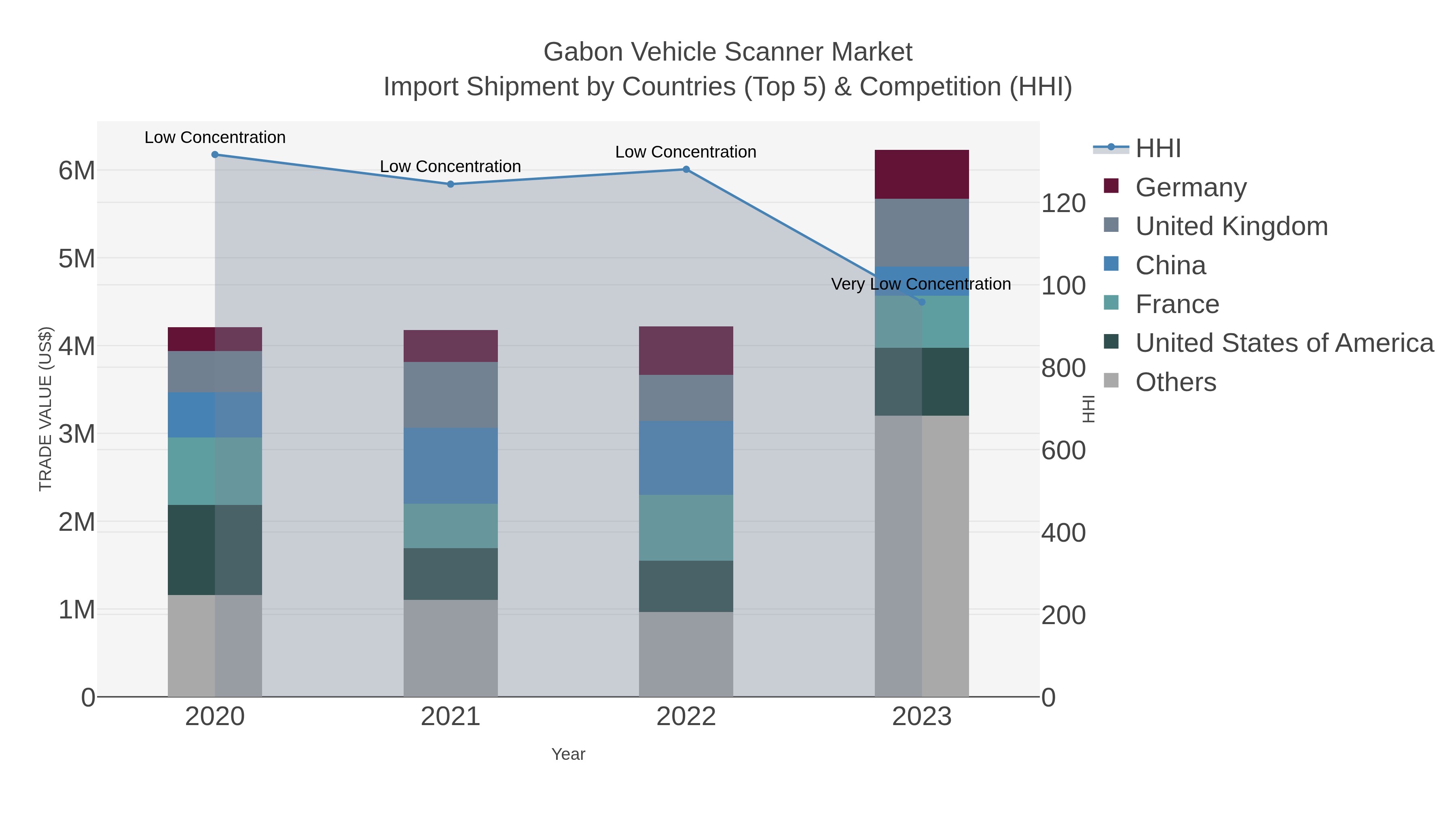 Gabon Vehicle Scanner Market Import Shipment by Countries (Top 5) & Competition (HHI)