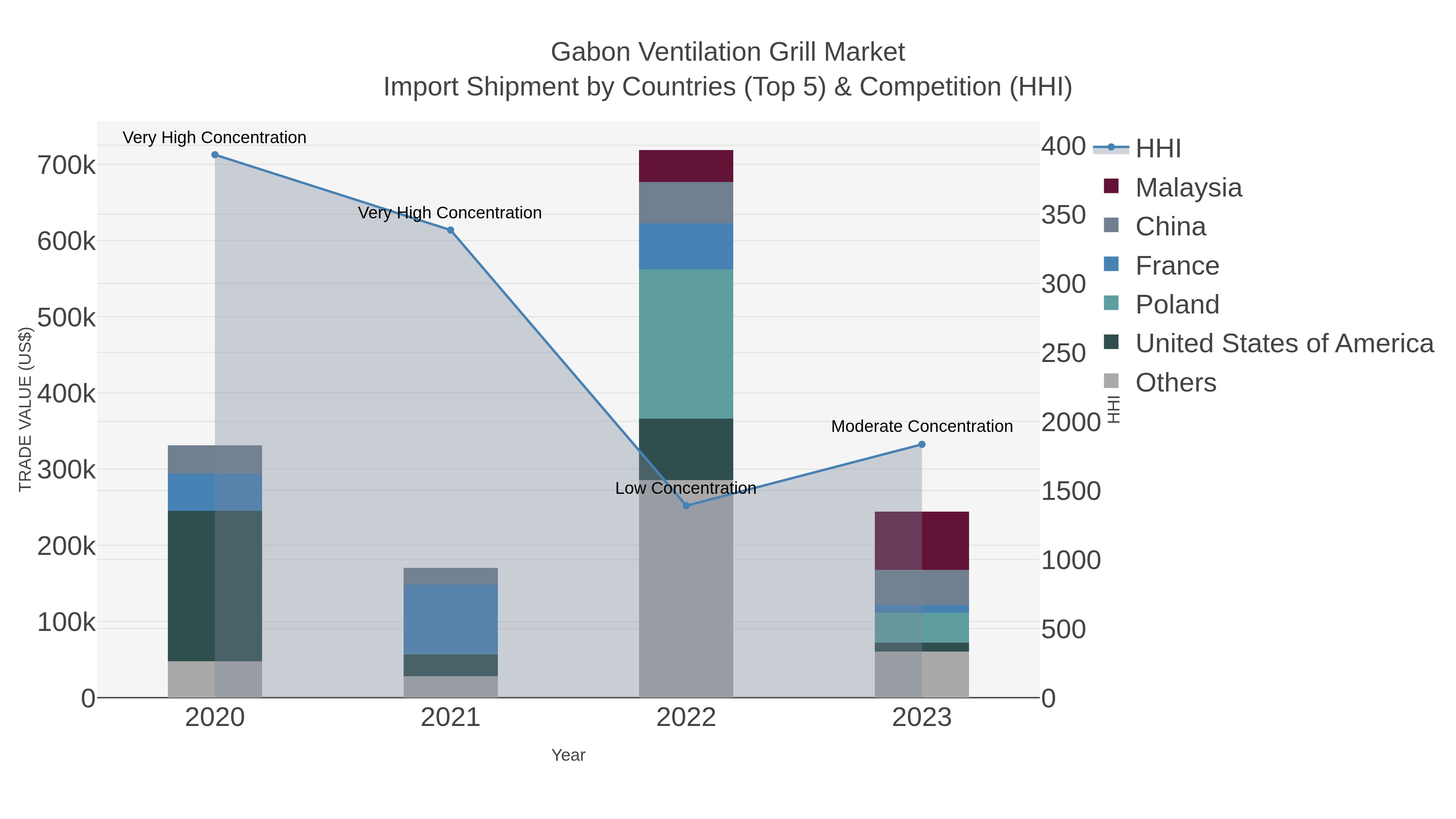 Gabon Ventilation Grill Market Import Shipment by Countries (Top 5) & Competition (HHI)