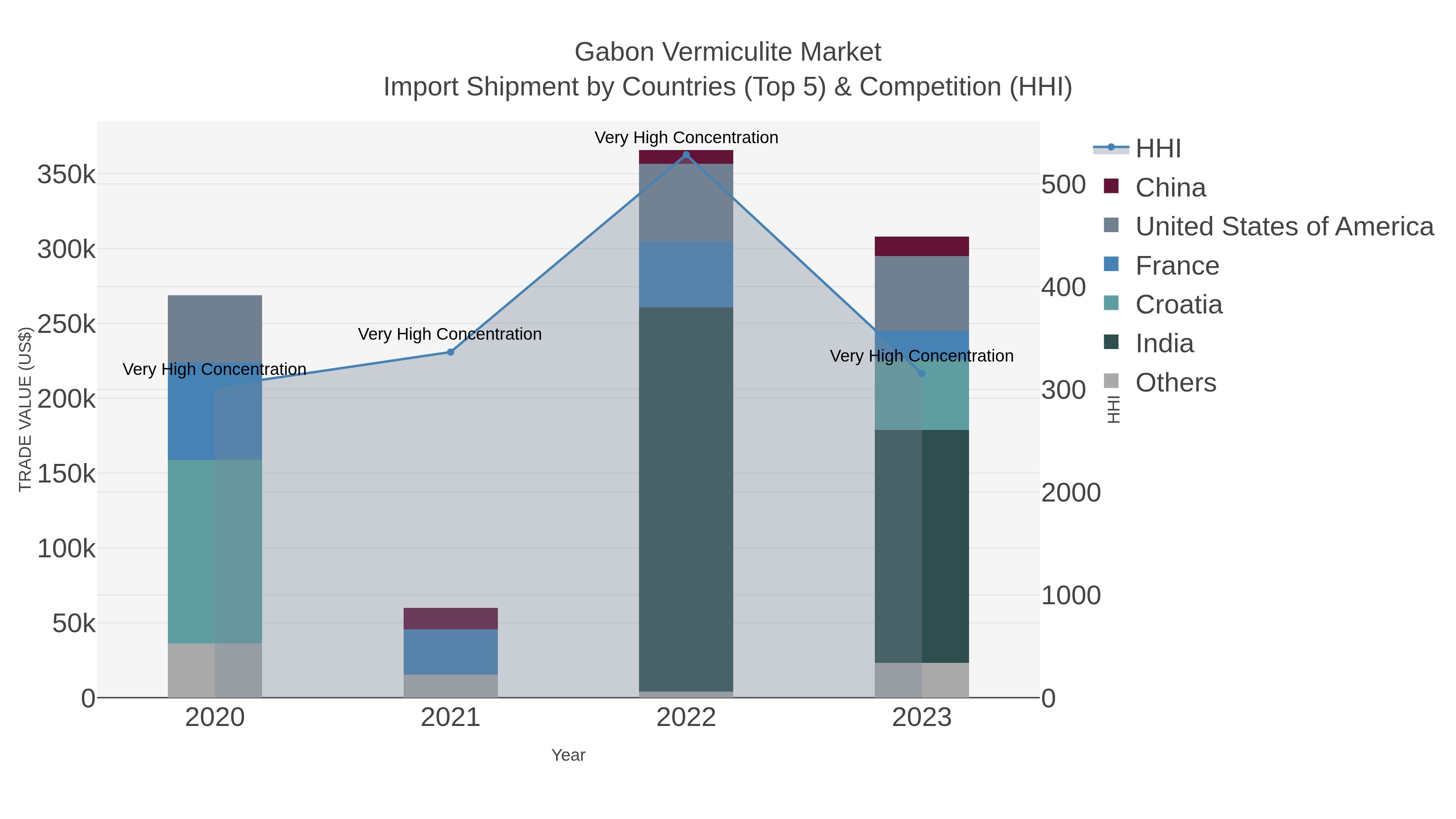 Gabon Vermiculite Market Import Shipment by Countries (Top 5) & Competition (HHI)