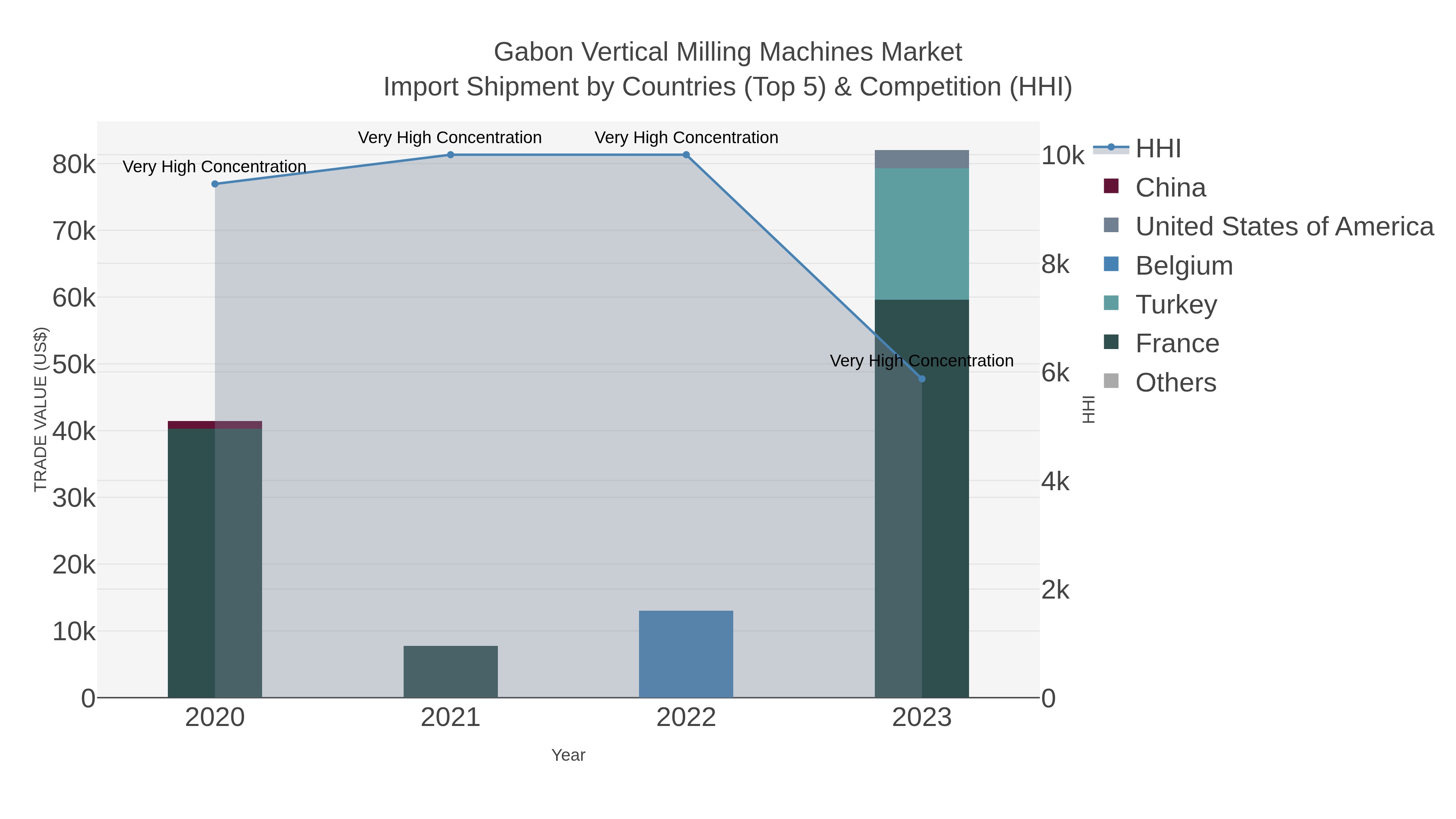 Gabon Vertical Milling Machines Market Import Shipment by Countries (Top 5) & Competition (HHI)