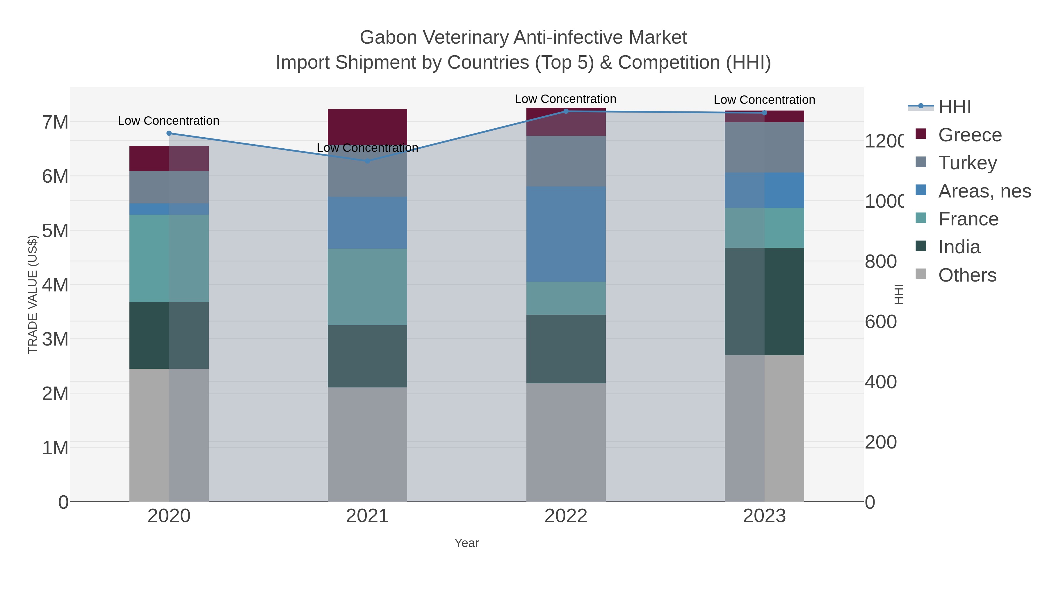 Gabon Veterinary Anti-infective Market Import Shipment by Countries (Top 5) & Competition (HHI)