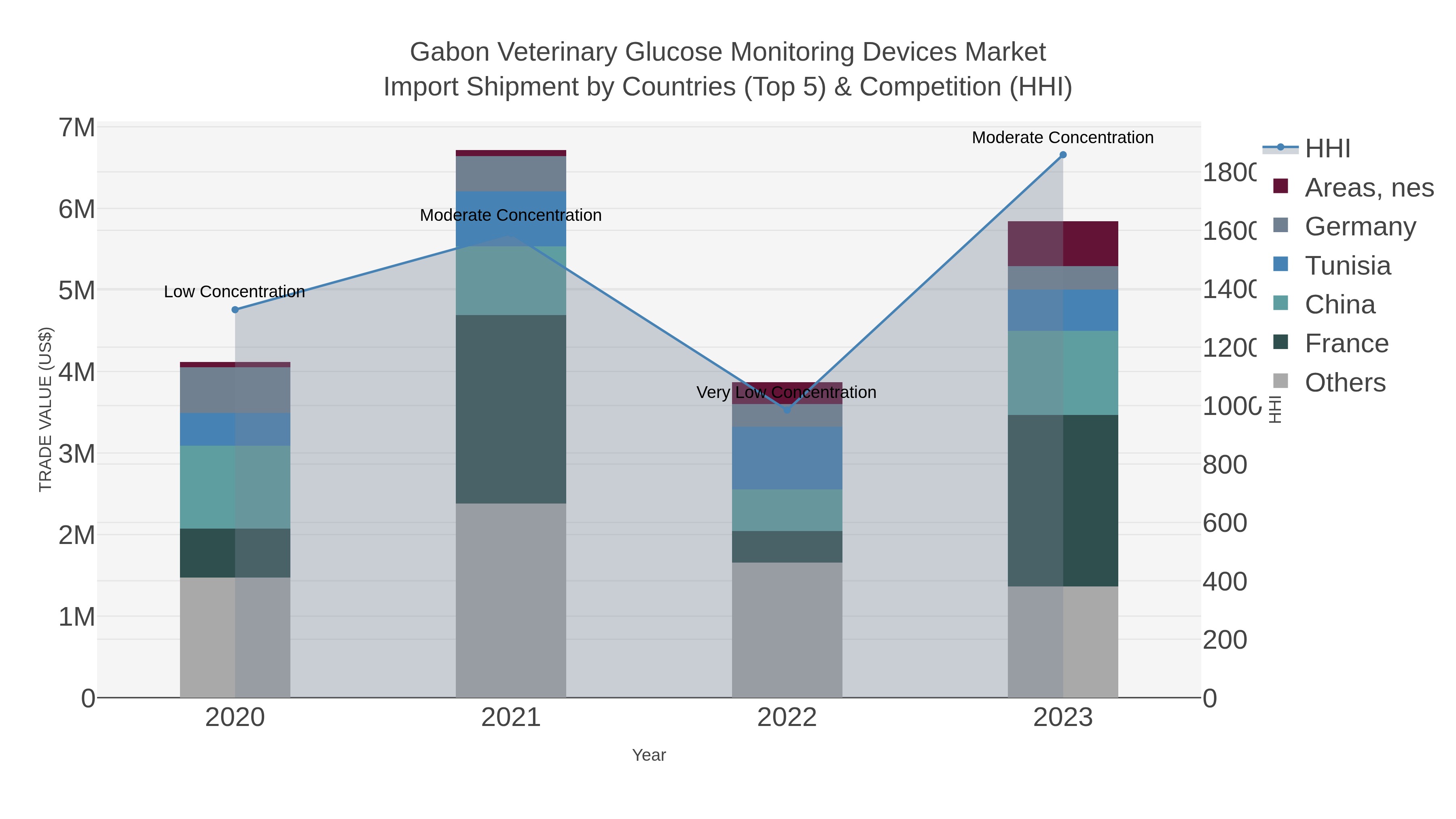 Gabon Veterinary Glucose Monitoring Devices Market Import Shipment by Countries (Top 5) & Competition (HHI)