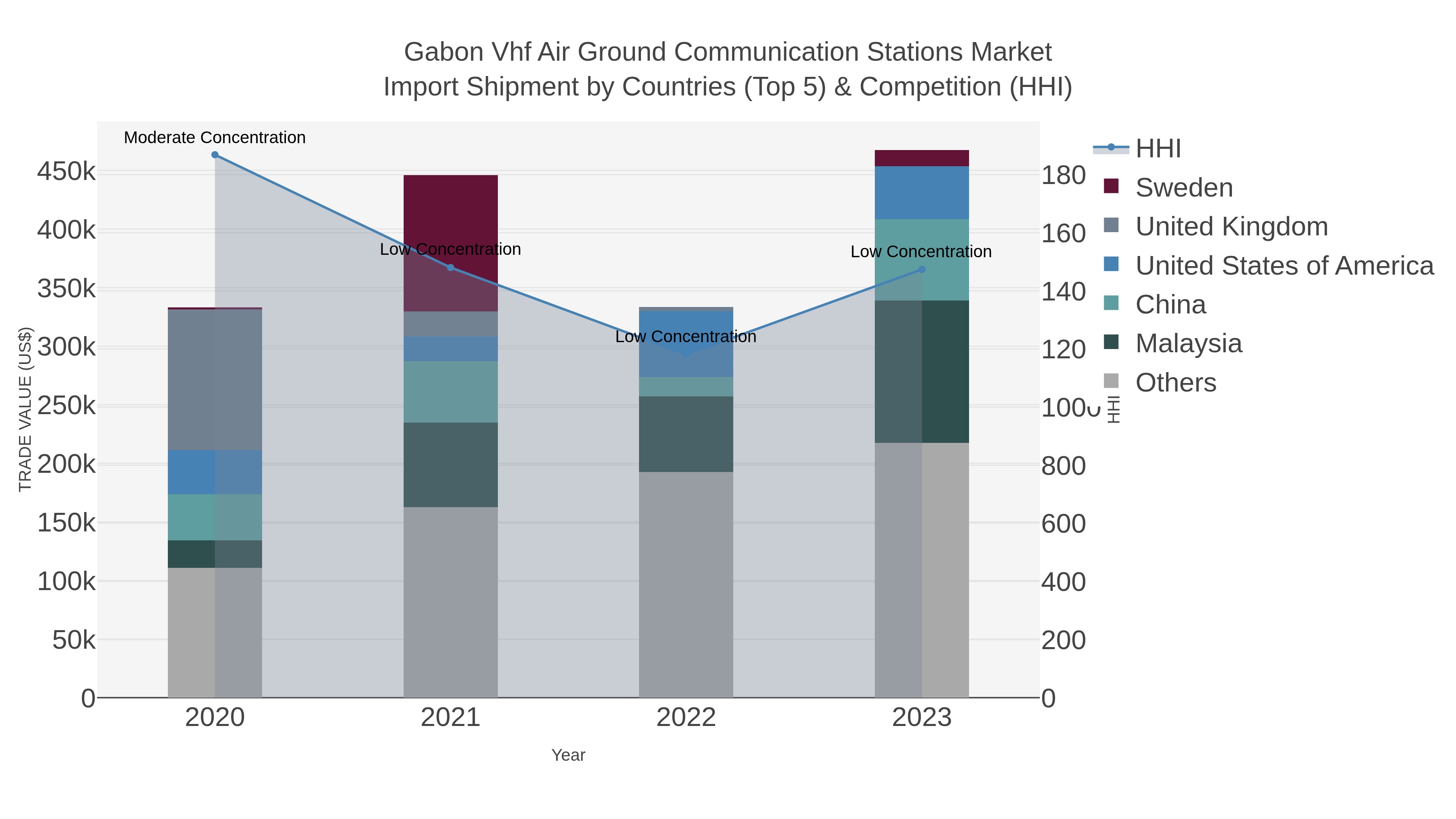 Gabon Vhf Air Ground Communication Stations Market Import Shipment by Countries (Top 5) & Competition (HHI)