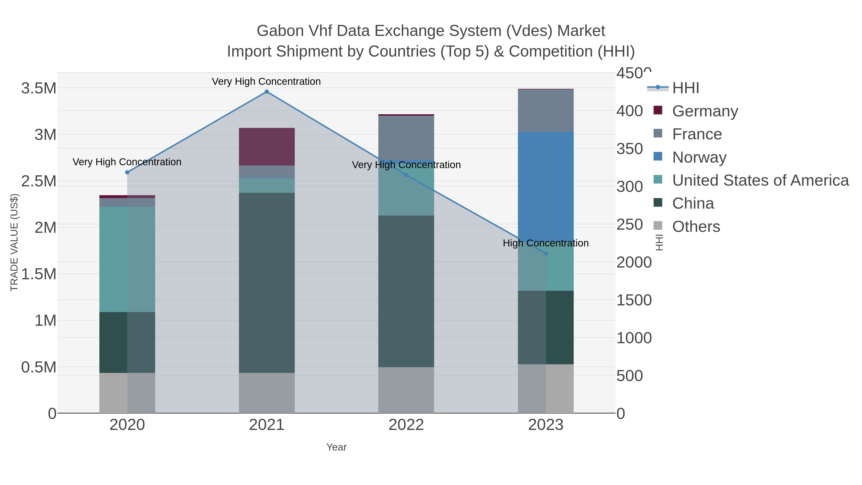 Gabon Vhf Data Exchange System (vdes) Market Import Shipment by Countries (Top 5) & Competition (HHI)