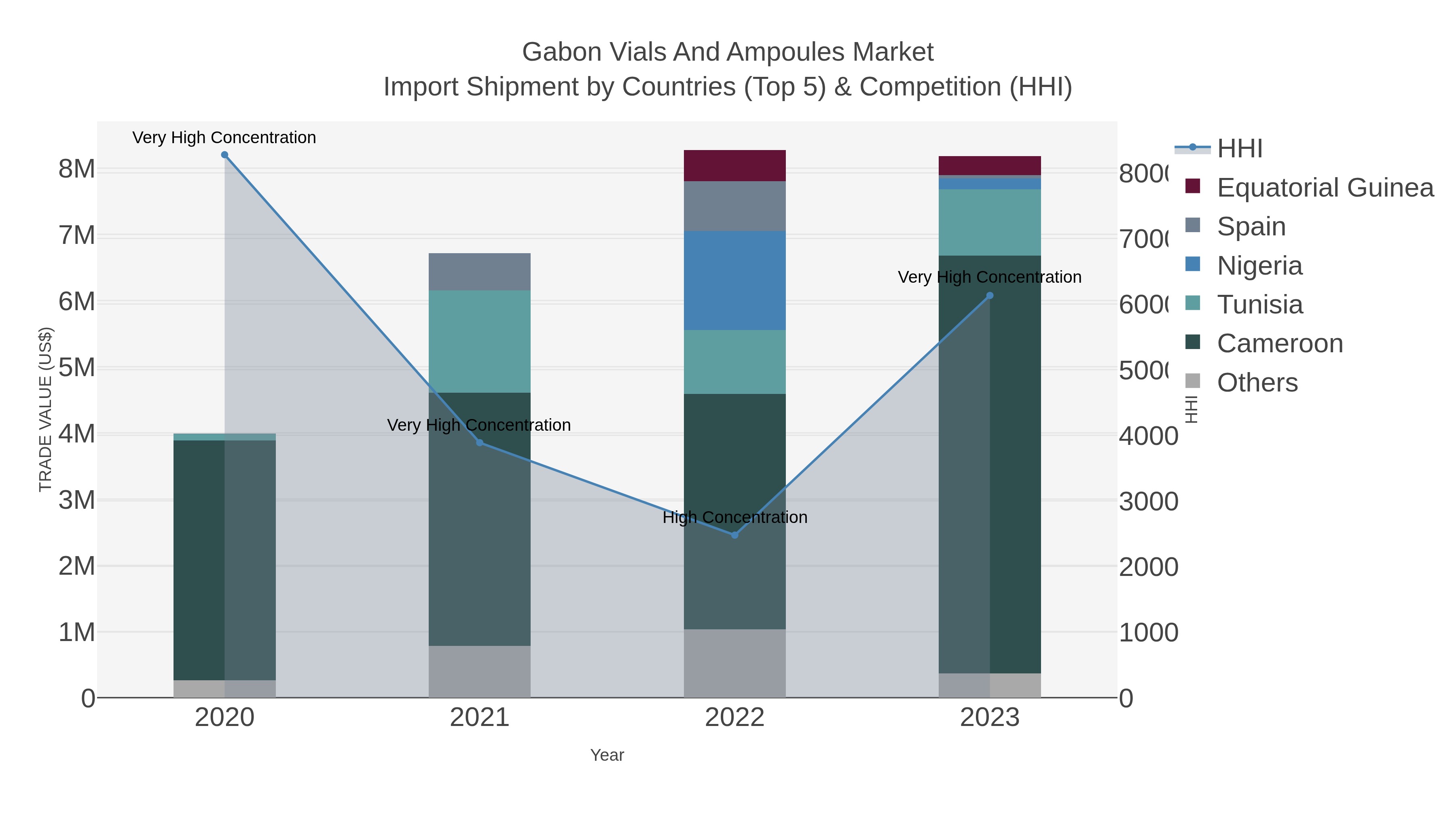 Gabon Vials And Ampoules Market Import Shipment by Countries (Top 5) & Competition (HHI)