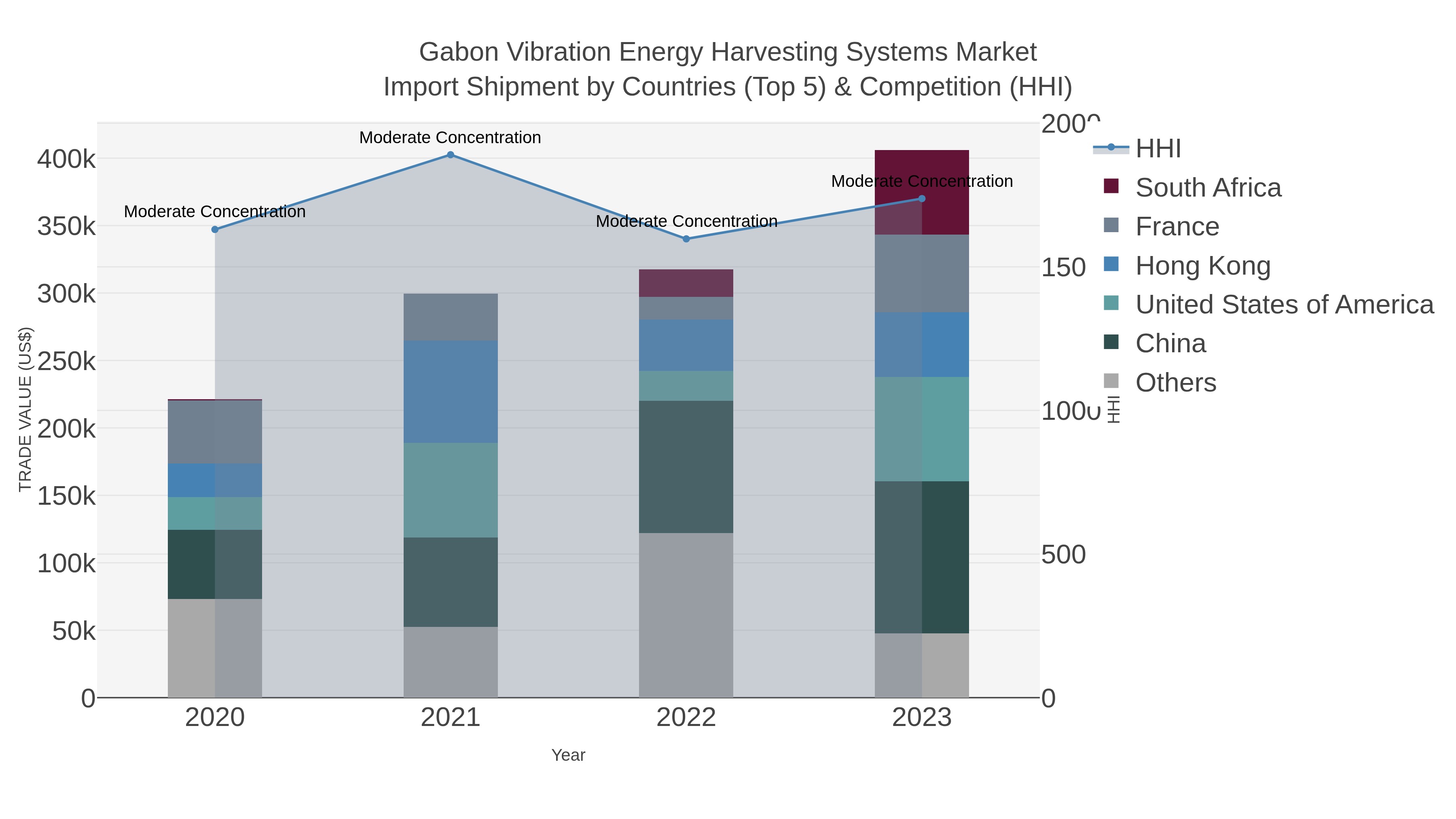 Gabon Vibration Energy Harvesting Systems Market Import Shipment by Countries (Top 5) & Competition (HHI)