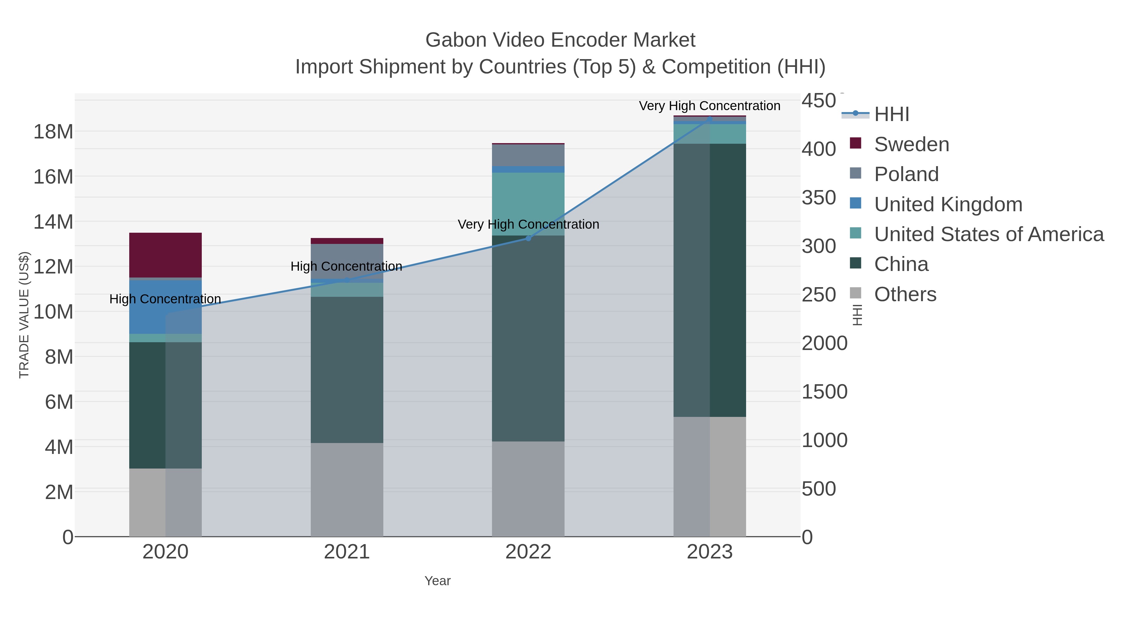 Gabon Video Encoder Market Import Shipment by Countries (Top 5) & Competition (HHI)