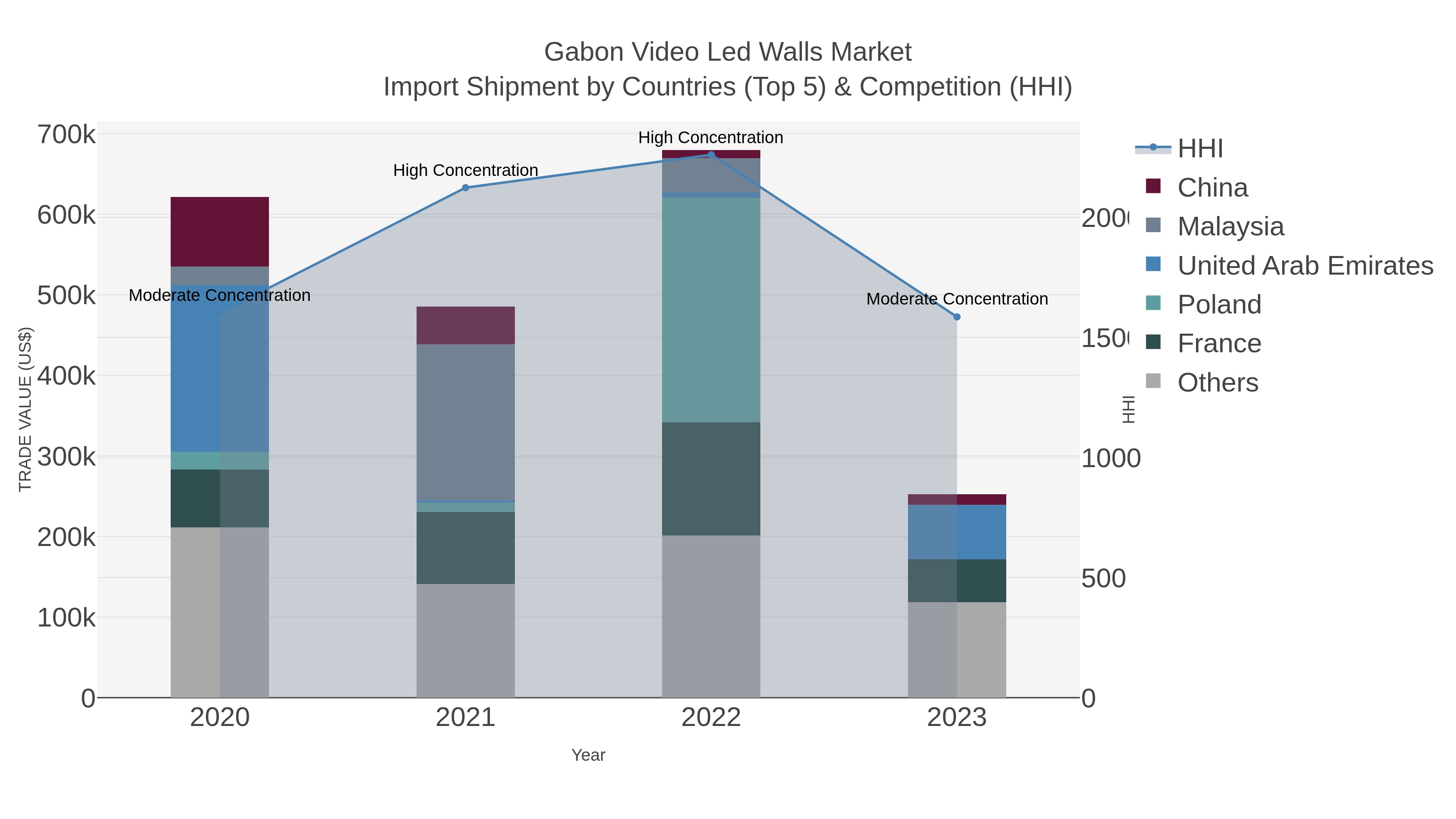 Gabon Video Led Walls Market Import Shipment by Countries (Top 5) & Competition (HHI)