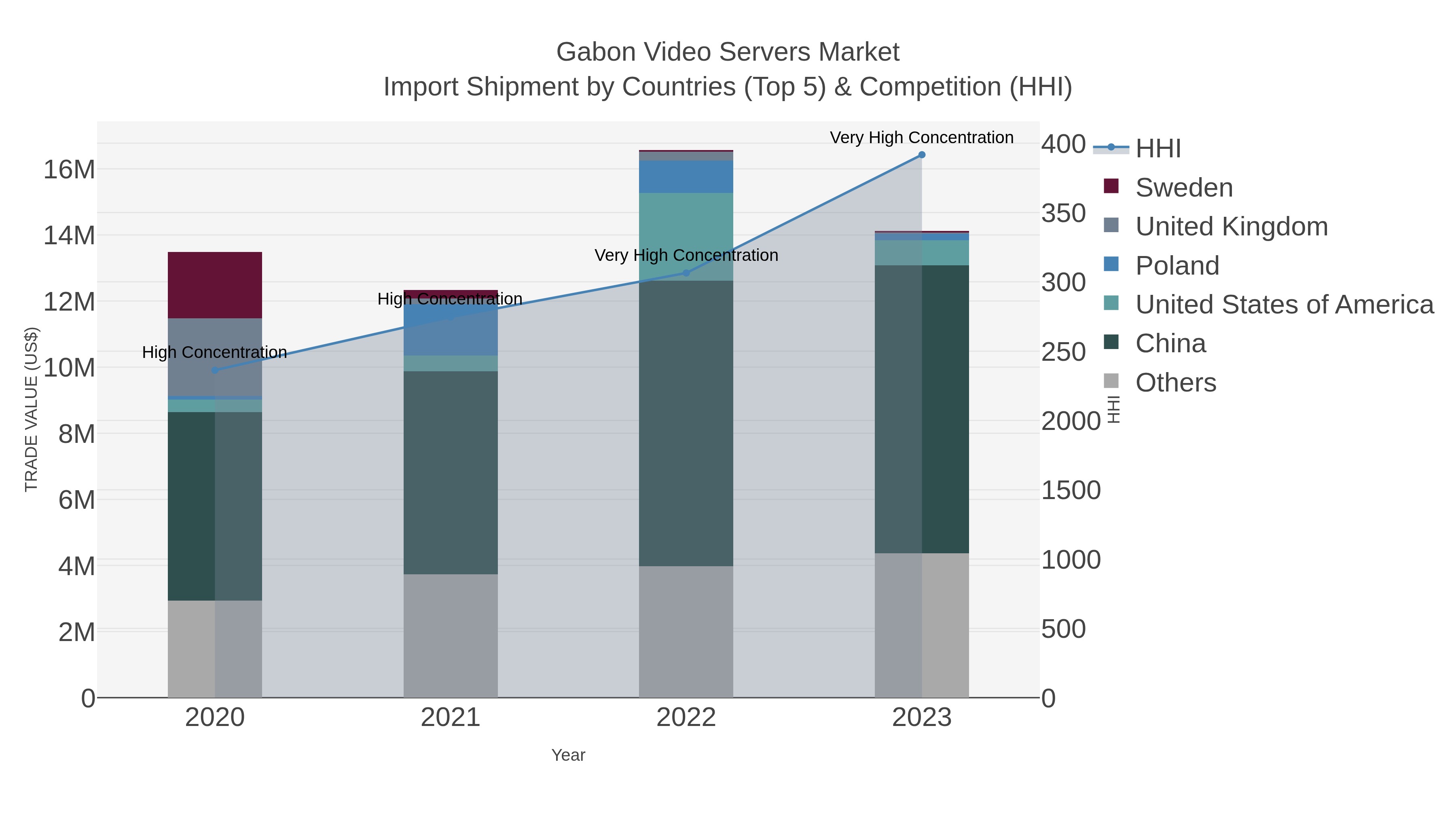 Gabon Video Servers Market Import Shipment by Countries (Top 5) & Competition (HHI)