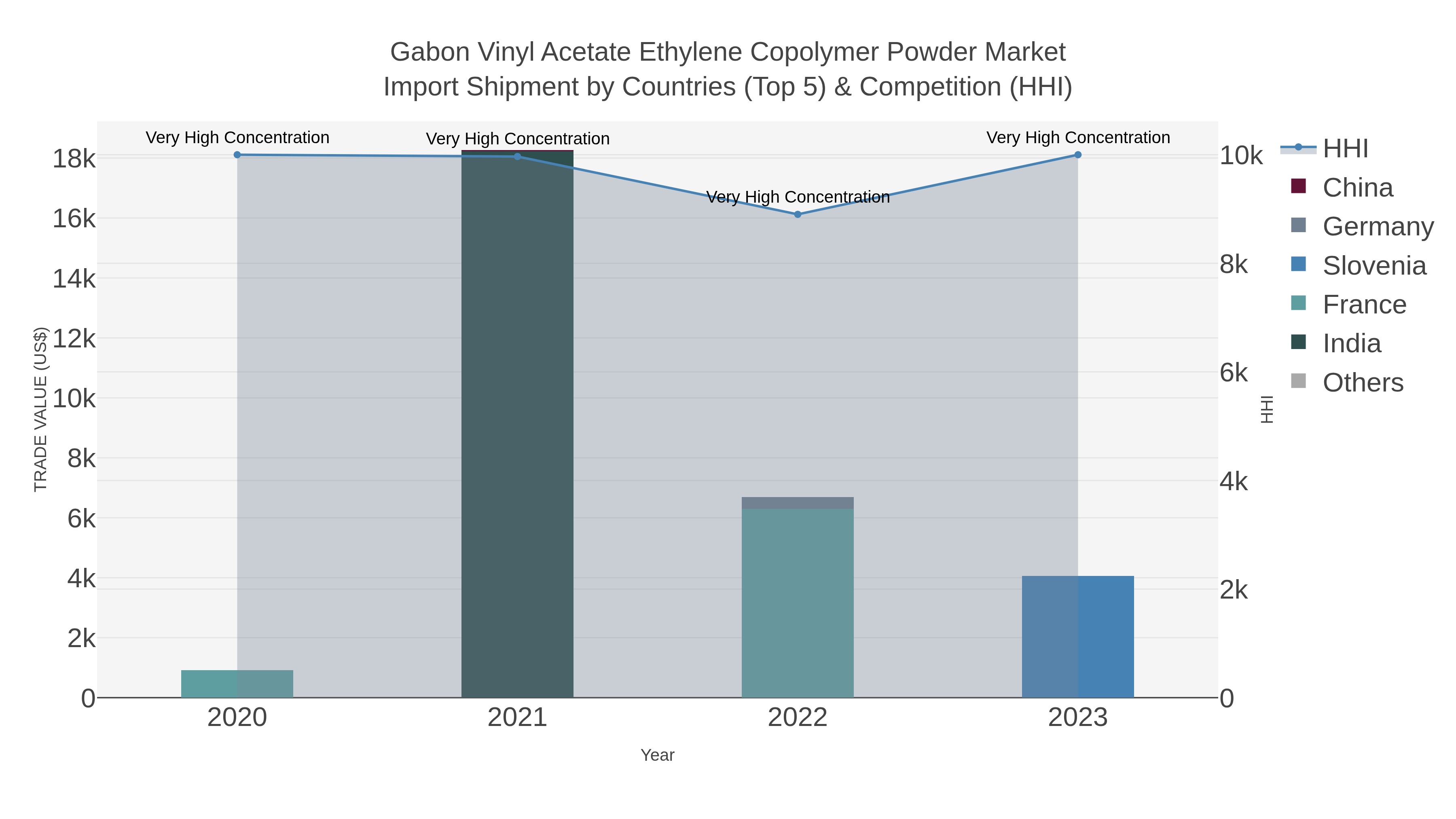 Gabon Vinyl Acetate Ethylene Copolymer Powder Market Import Shipment by Countries (Top 5) & Competition (HHI)
