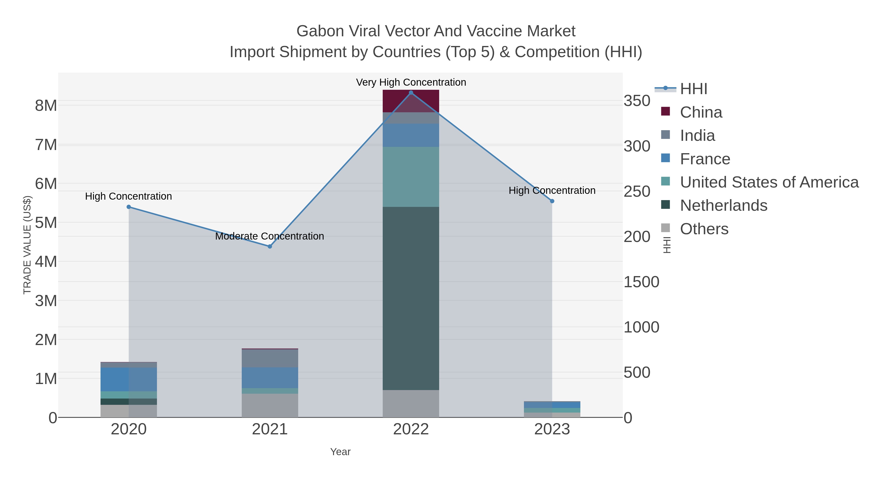 Gabon Viral Vector And Vaccine Market Import Shipment by Countries (Top 5) & Competition (HHI)