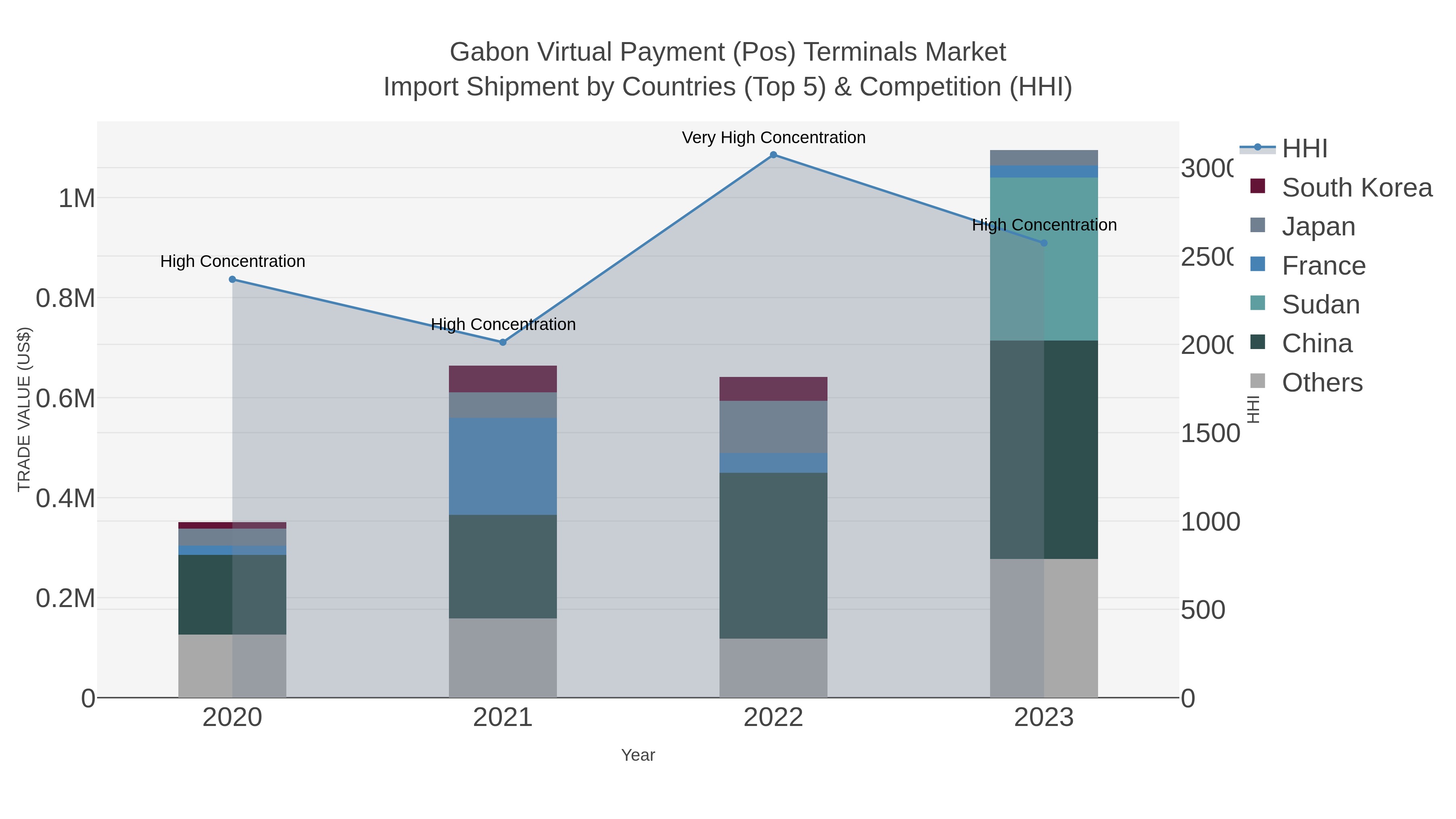 Gabon Virtual Payment (pos) Terminals Market Import Shipment by Countries (Top 5) & Competition (HHI)