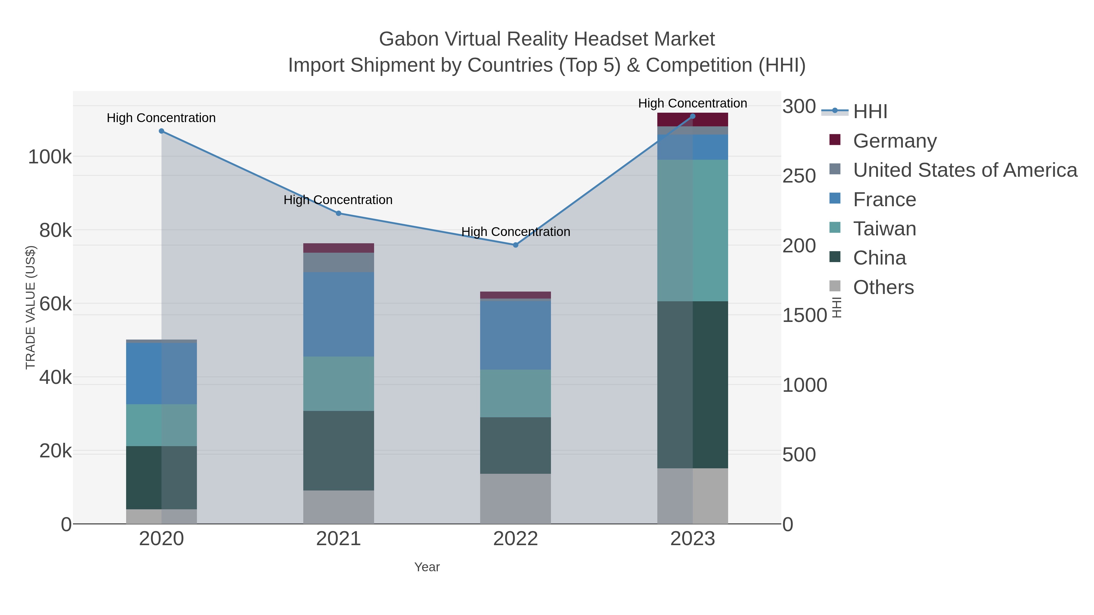 Gabon Virtual Reality Headset Market Import Shipment by Countries (Top 5) & Competition (HHI)