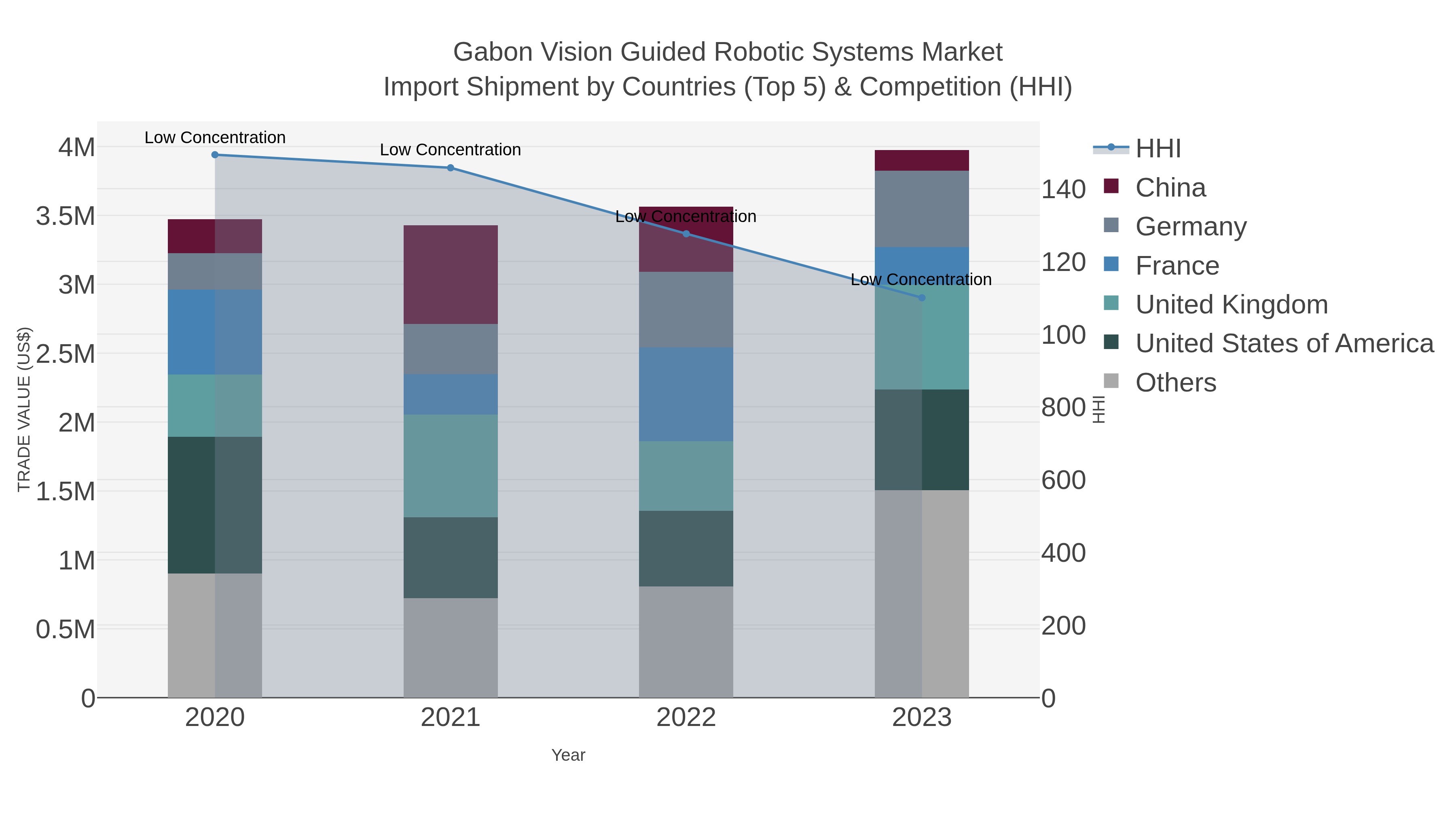 Gabon Vision Guided Robotic Systems Market Import Shipment by Countries (Top 5) & Competition (HHI)