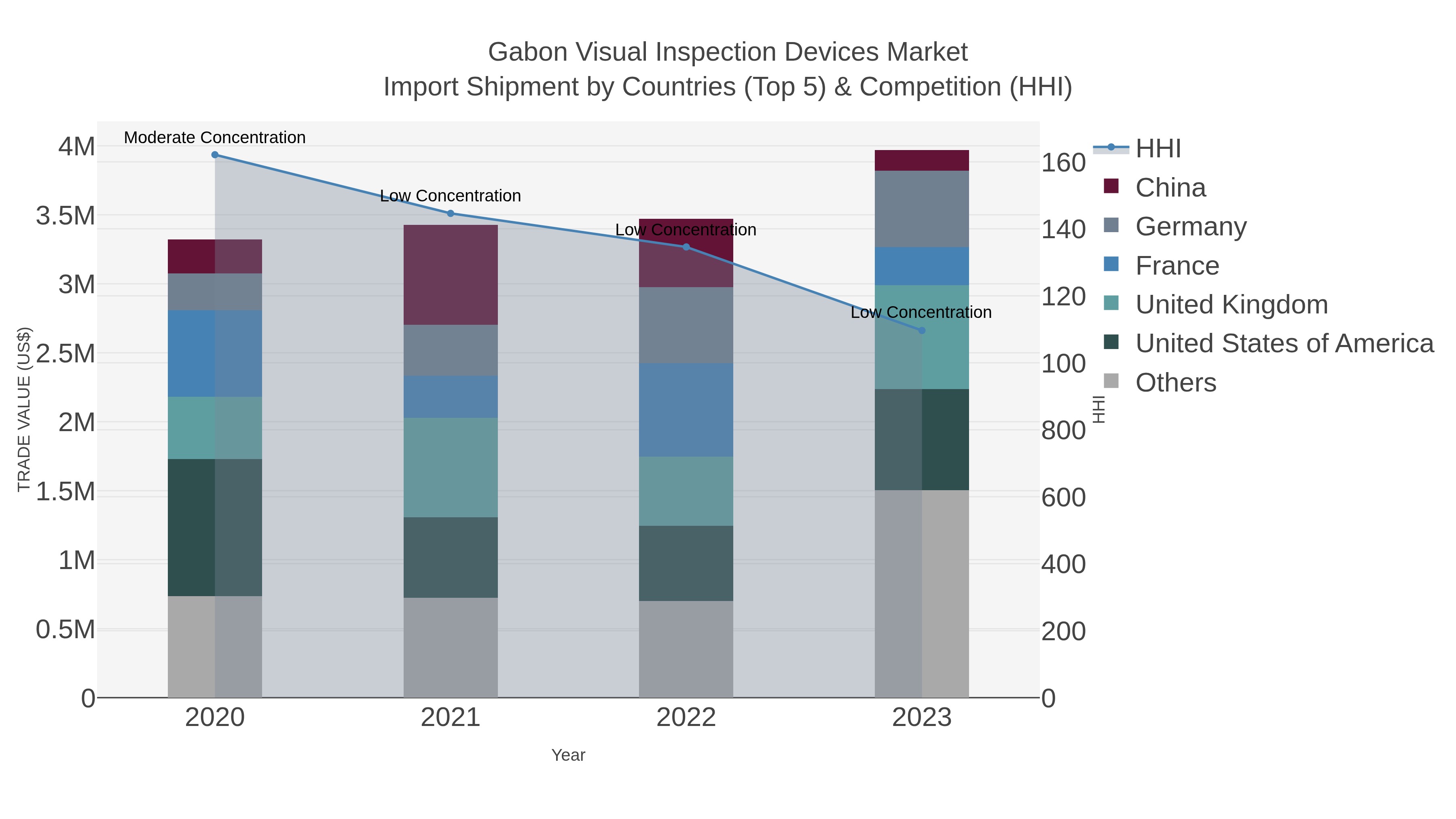 Gabon Visual Inspection Devices Market Import Shipment by Countries (Top 5) & Competition (HHI)