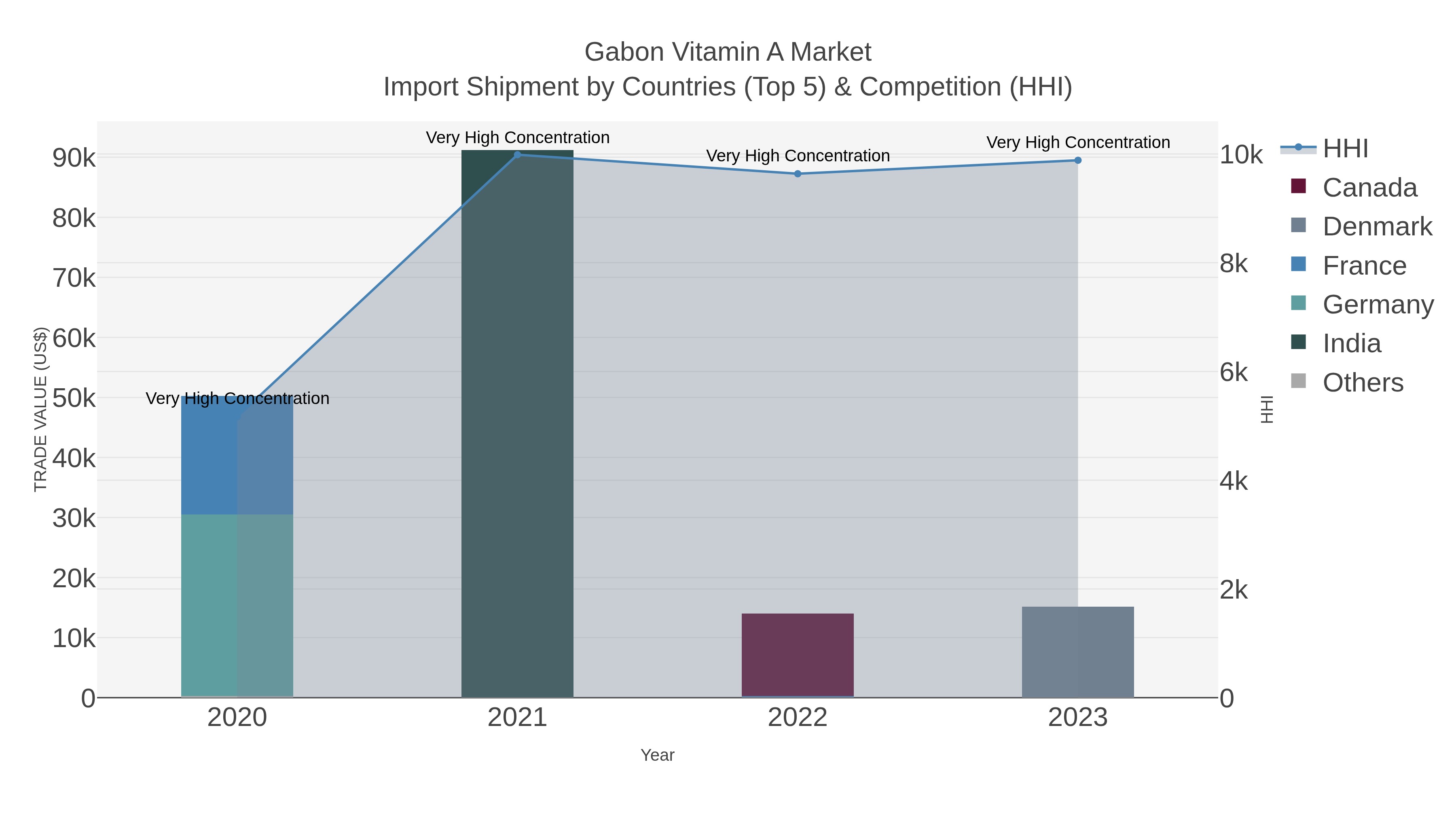 Gabon Vitamin A Market Import Shipment by Countries (Top 5) & Competition (HHI)