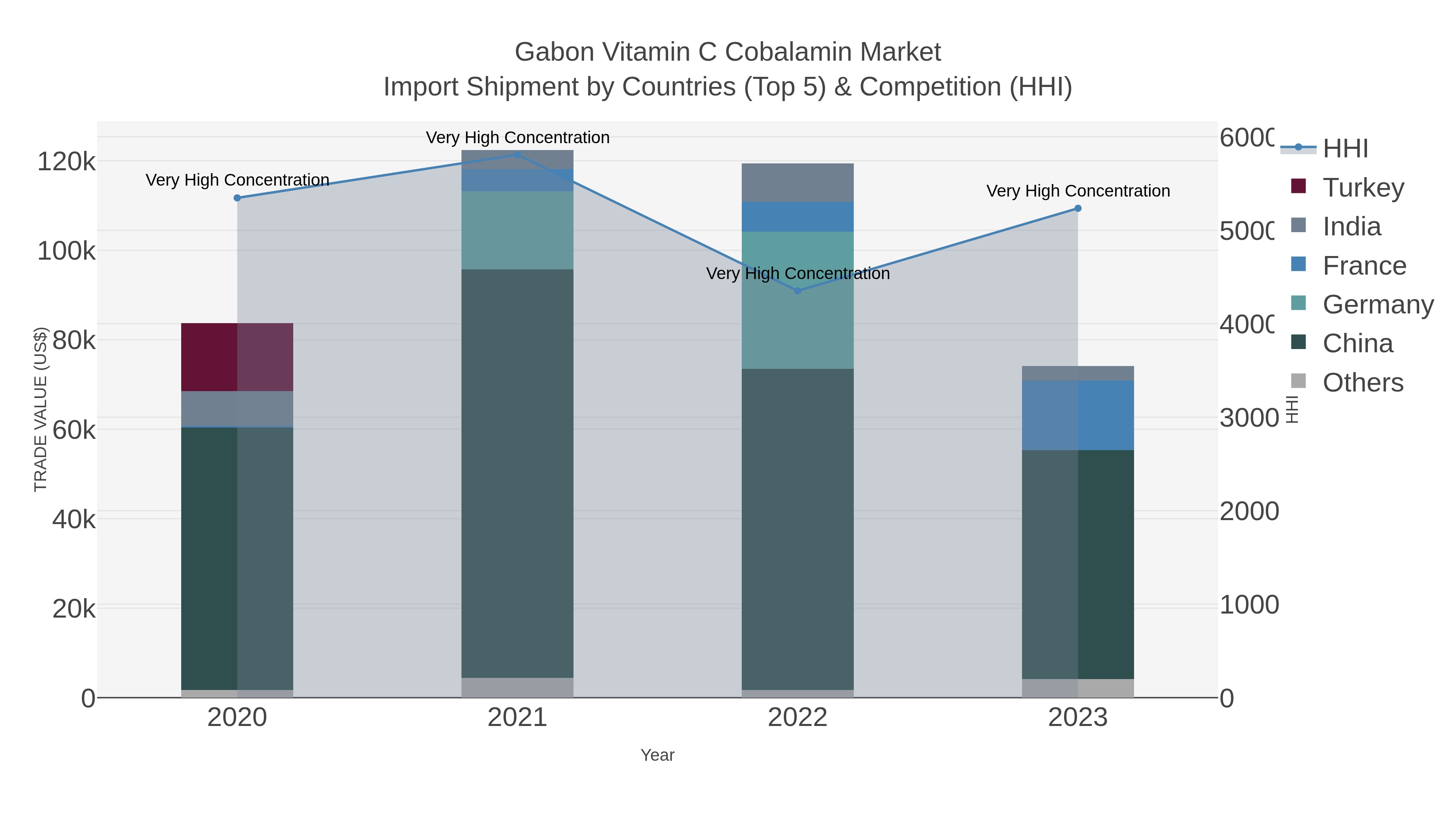 Gabon Vitamin C Cobalamin Market Import Shipment by Countries (Top 5) & Competition (HHI)