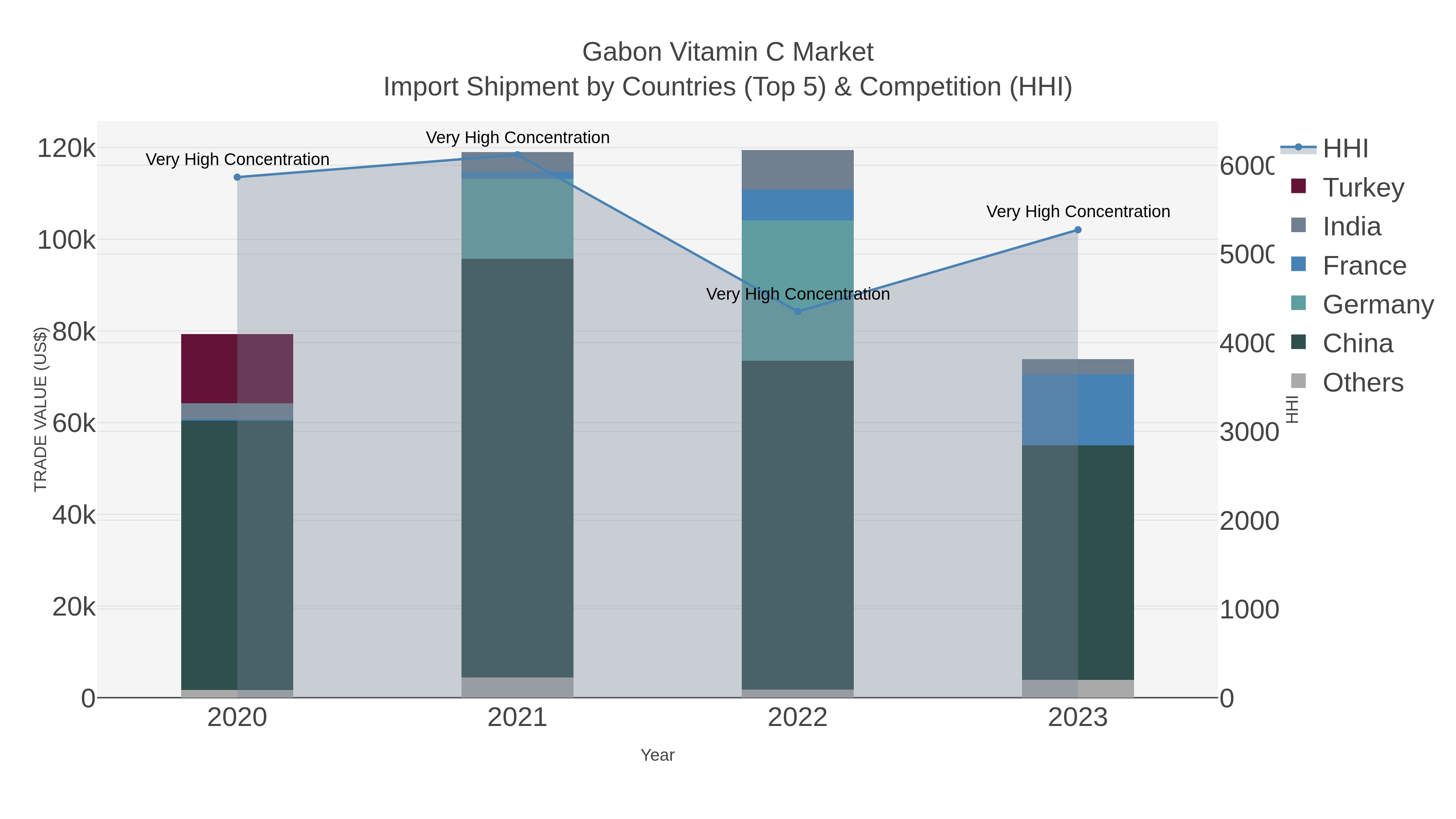 Gabon Vitamin C Market Import Shipment by Countries (Top 5) & Competition (HHI)