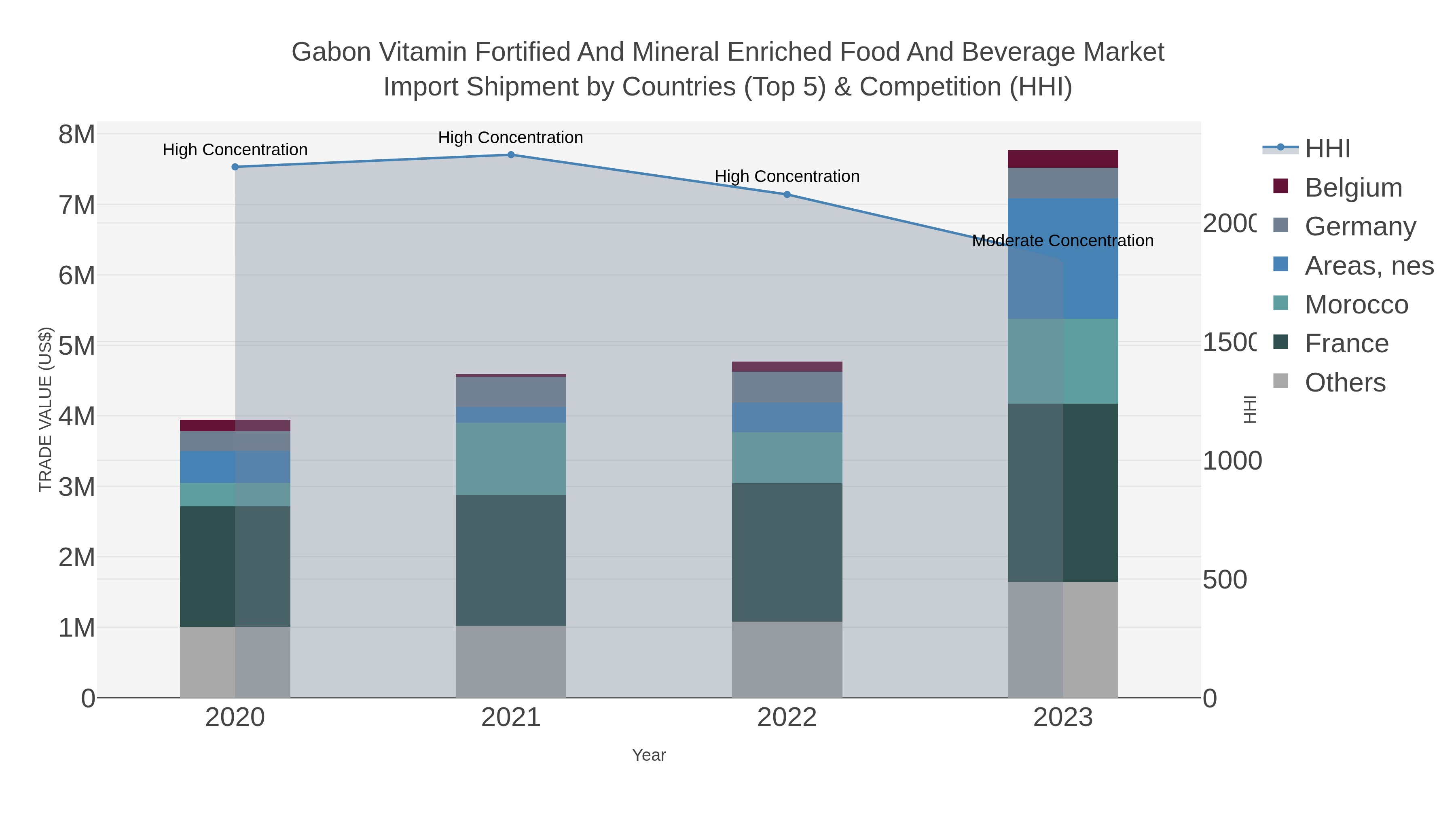 Gabon Vitamin Fortified And Mineral Enriched Food And Beverage Market Import Shipment by Countries (Top 5) & Competition (HHI)
