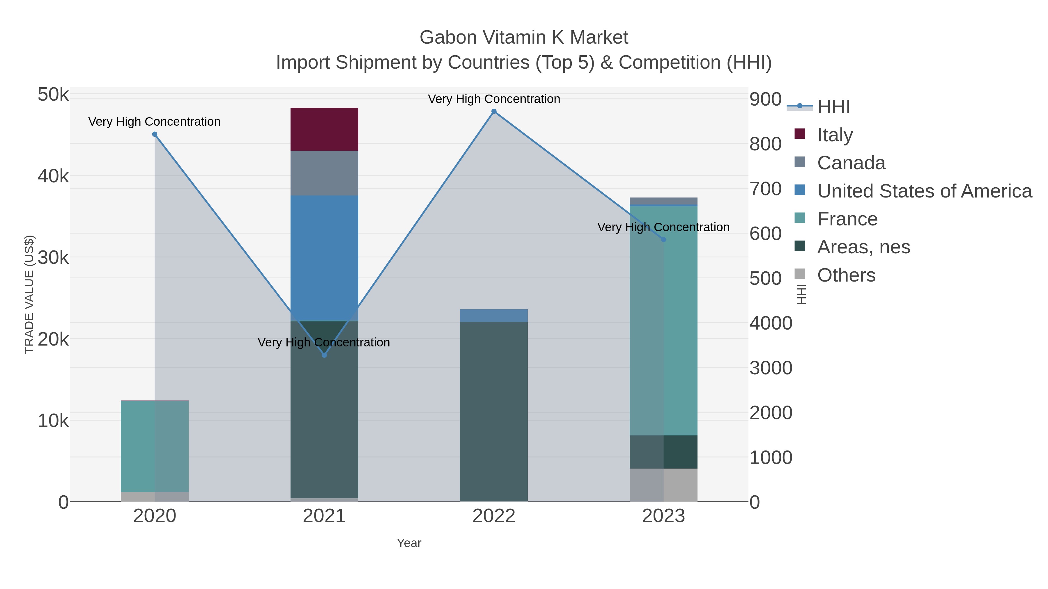 Gabon Vitamin K Market Import Shipment by Countries (Top 5) & Competition (HHI)
