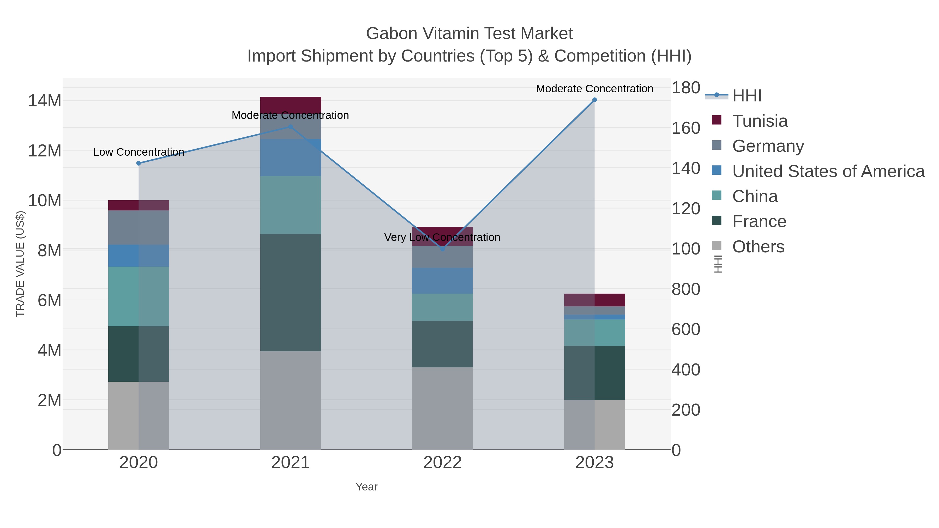 Gabon Vitamin Test Market Import Shipment by Countries (Top 5) & Competition (HHI)